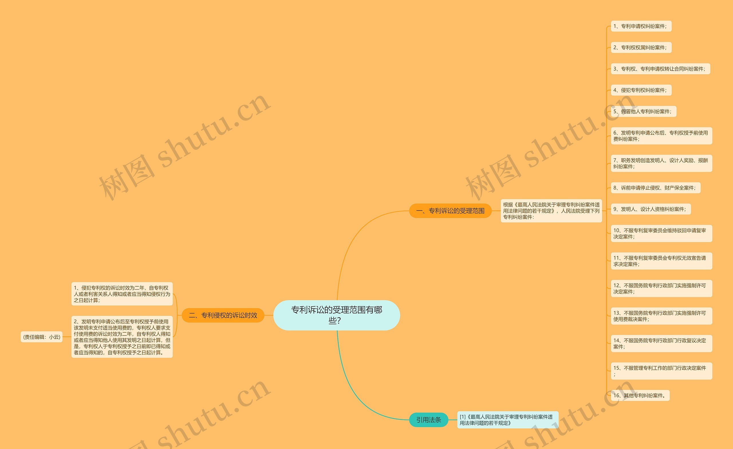 专利诉讼的受理范围有哪些？思维导图