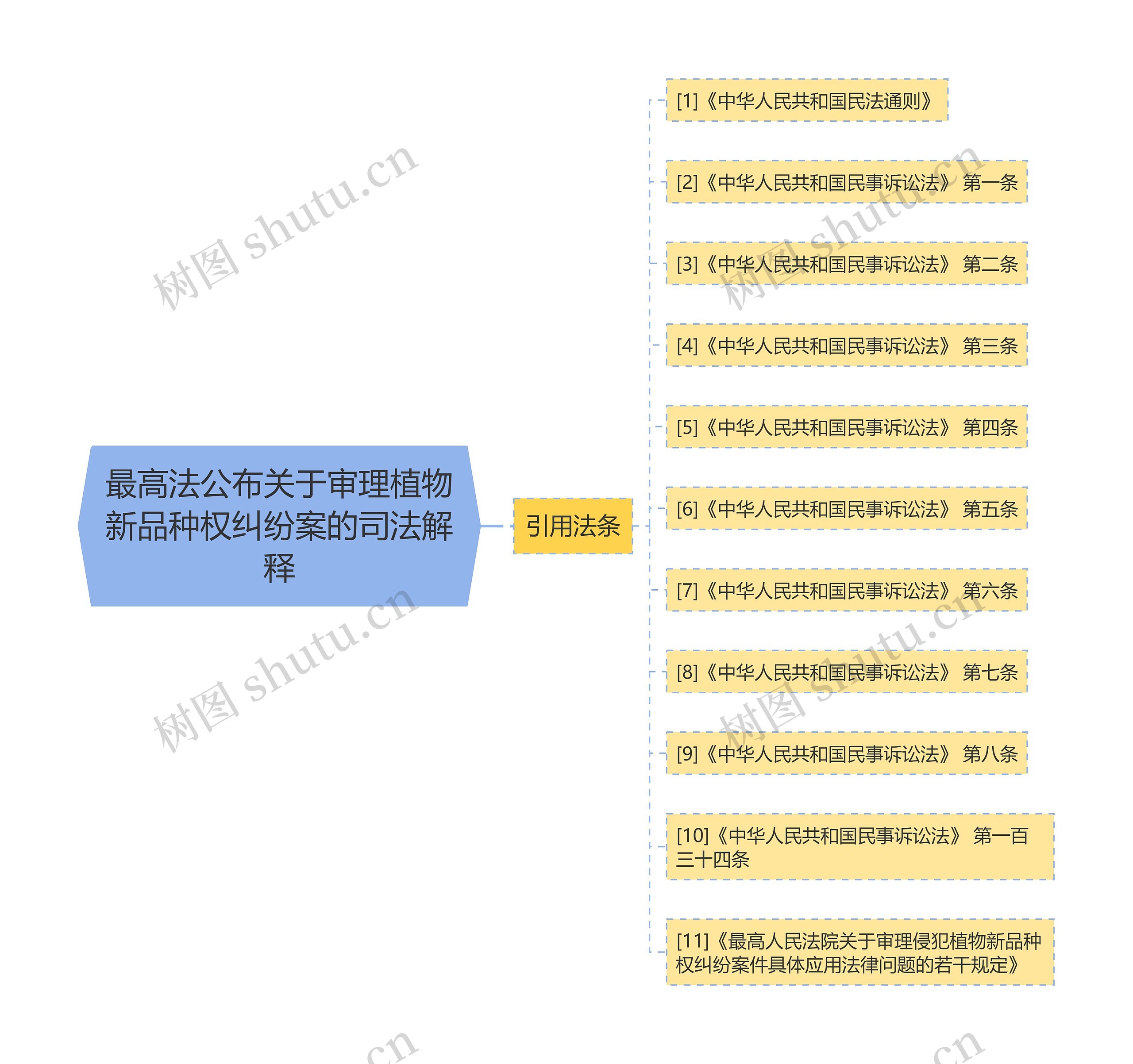 最高法公布关于审理植物新品种权纠纷案的司法解释思维导图