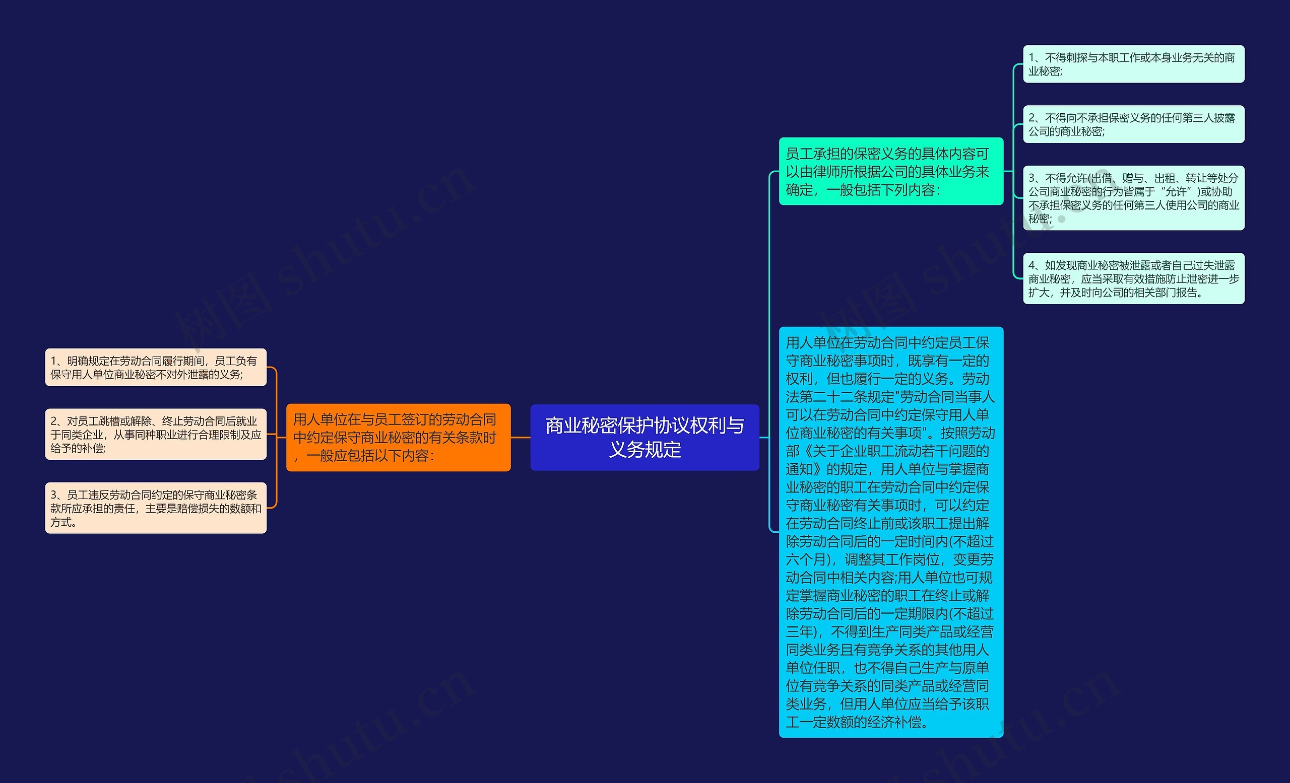 商业秘密保护协议权利与义务规定思维导图