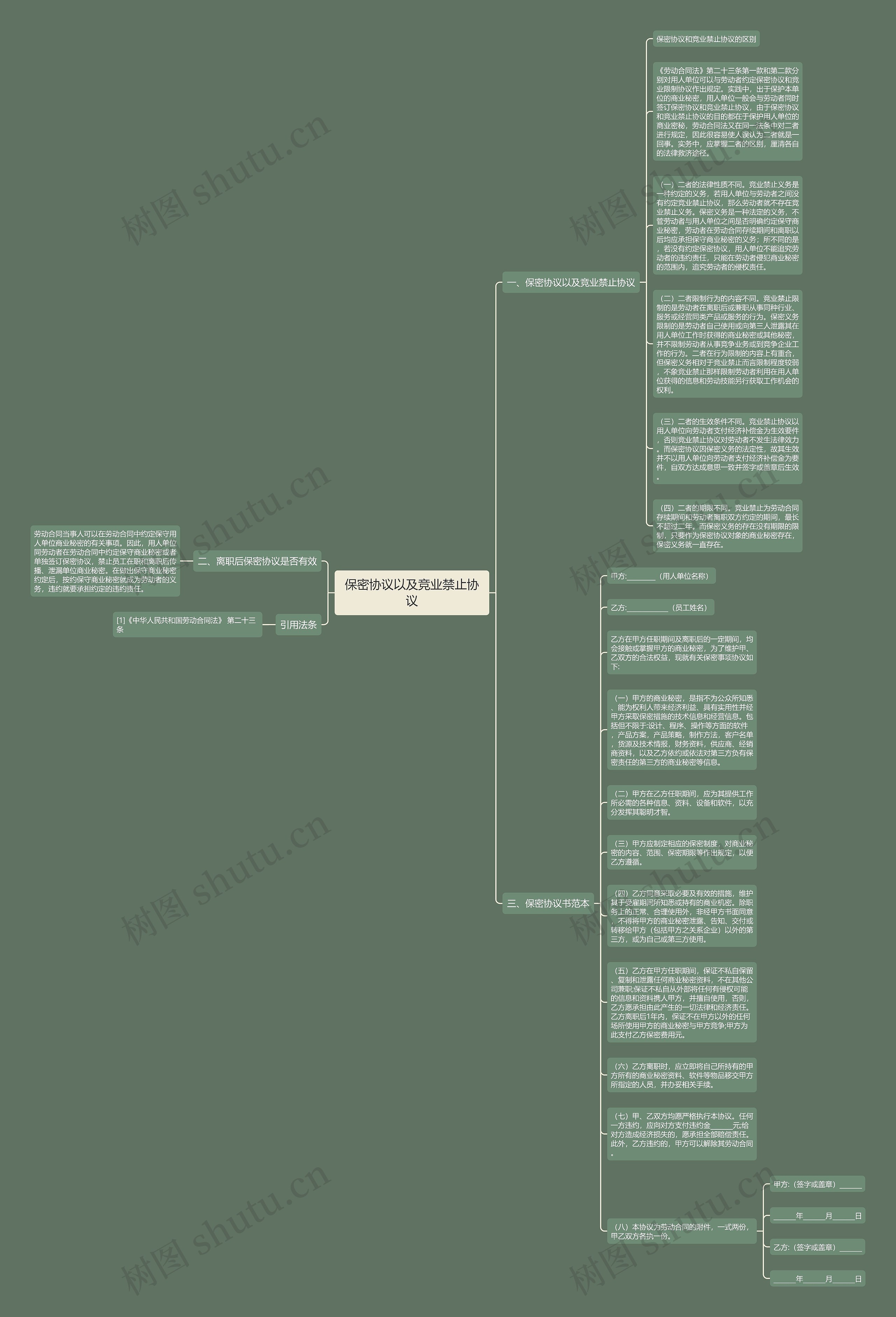 保密协议以及竞业禁止协议思维导图