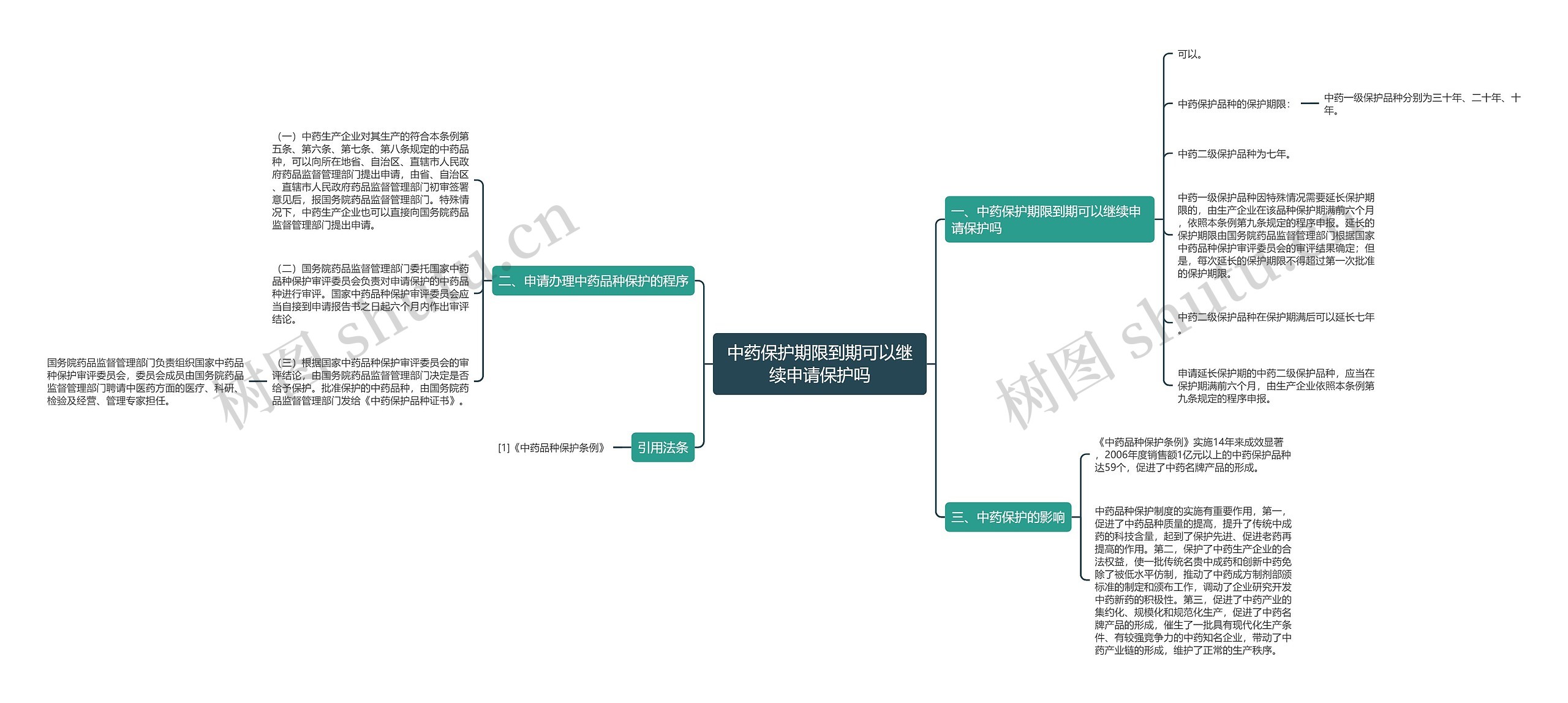 中药保护期限到期可以继续申请保护吗思维导图