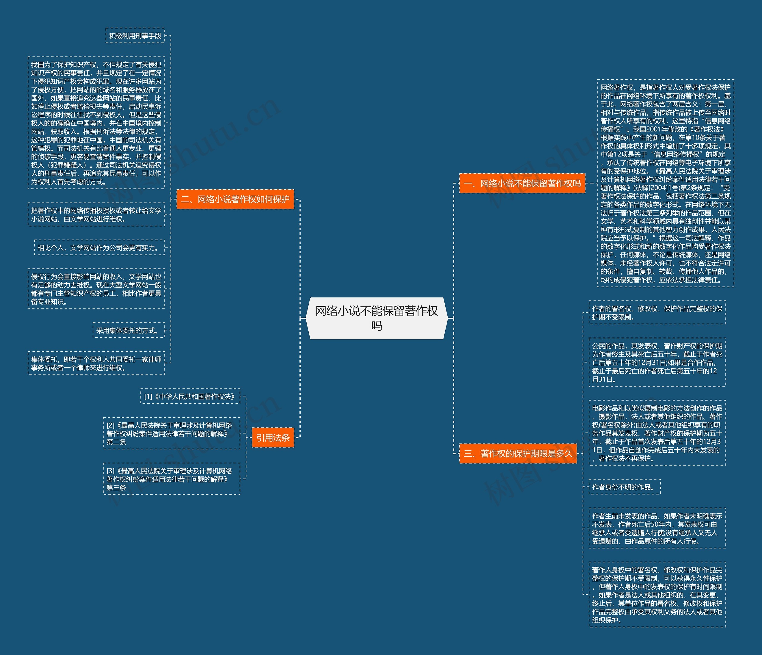 网络小说不能保留著作权吗思维导图
