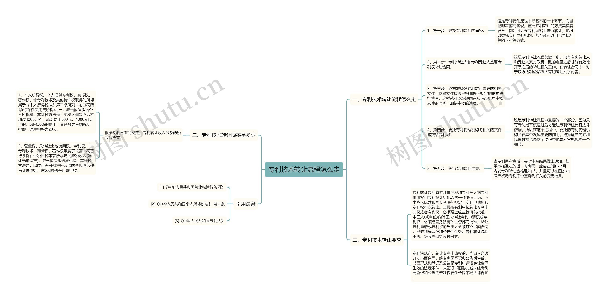 专利技术转让流程怎么走