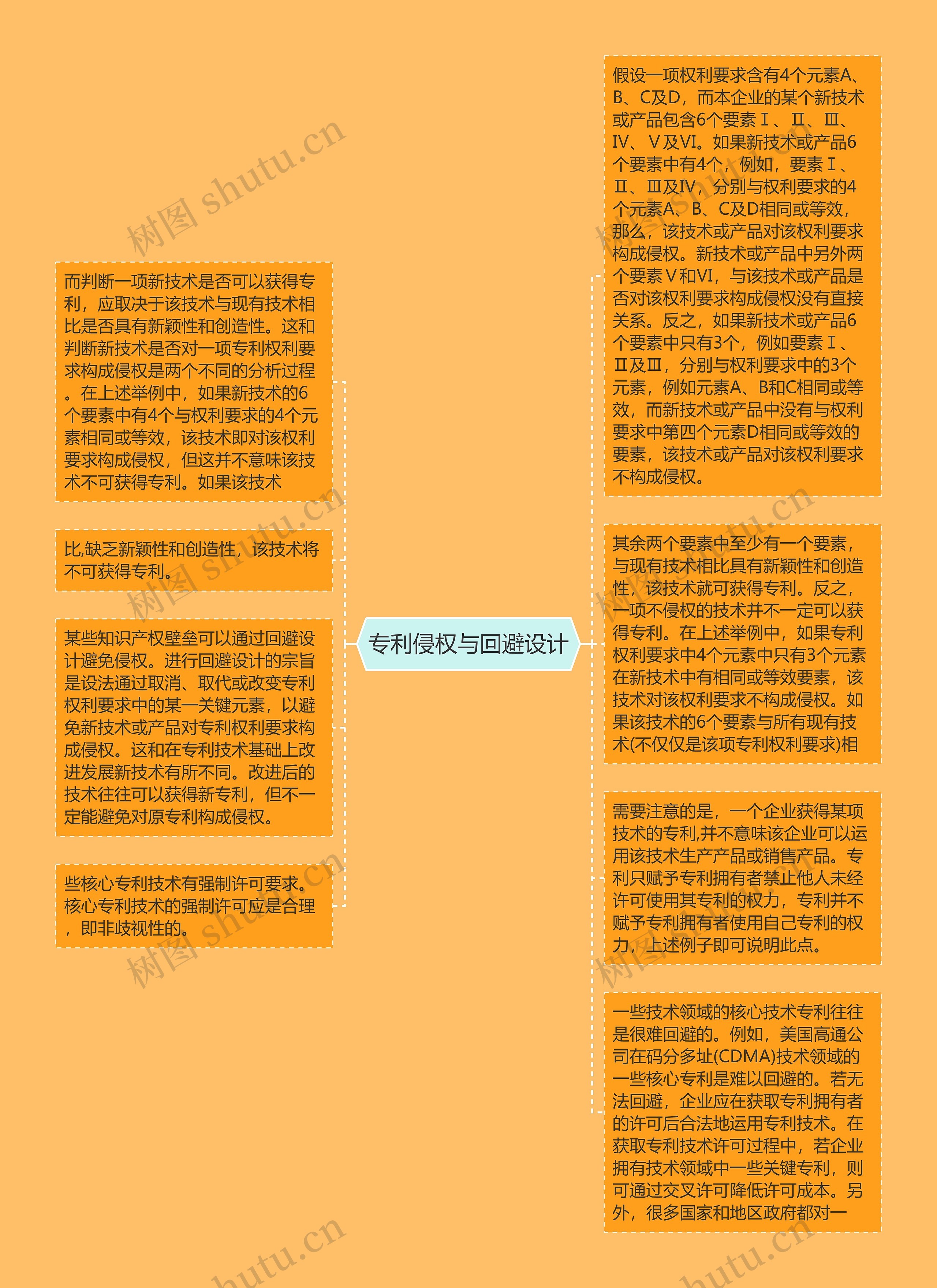 专利侵权与回避设计思维导图