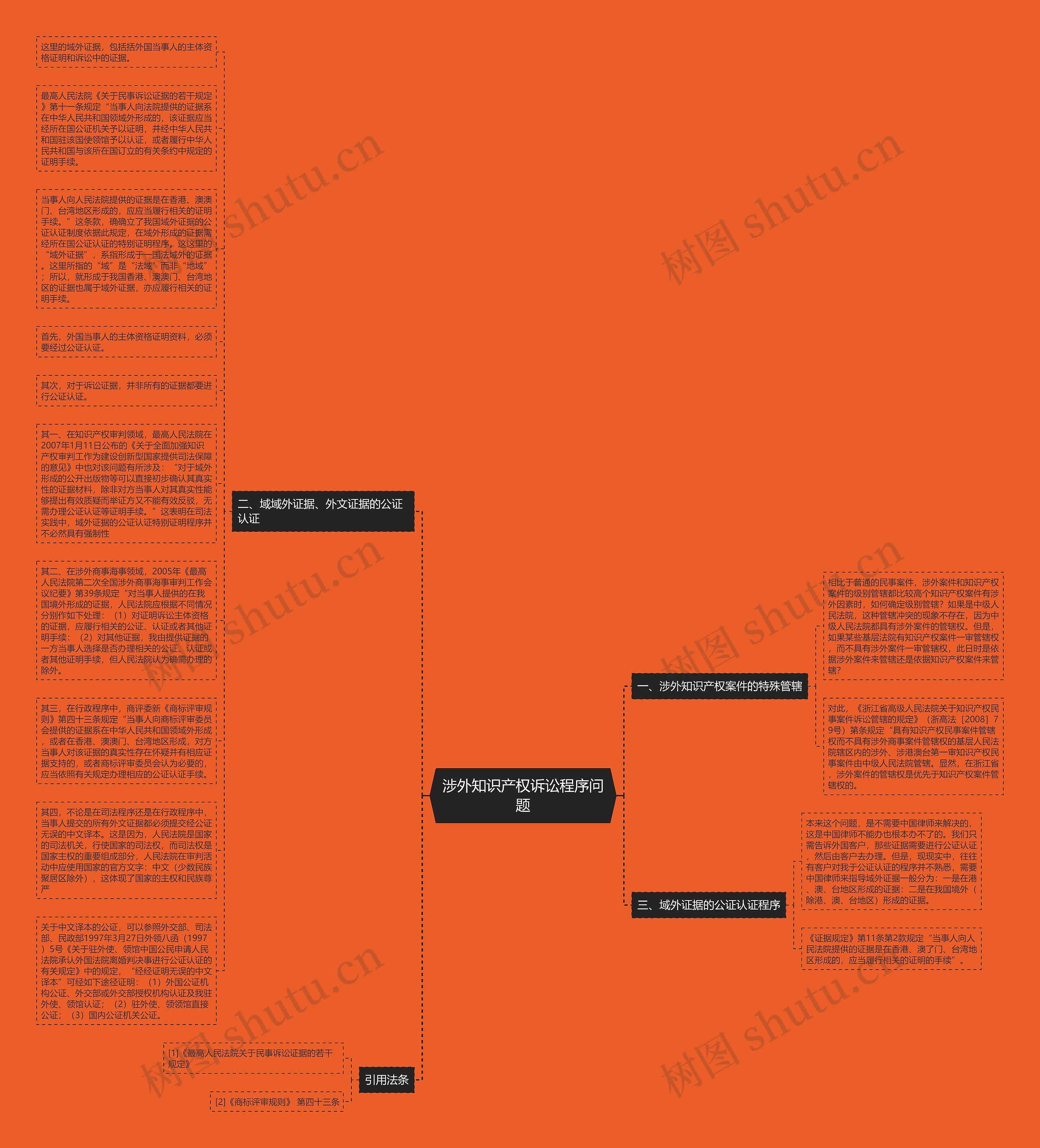 涉外知识产权诉讼程序问题思维导图