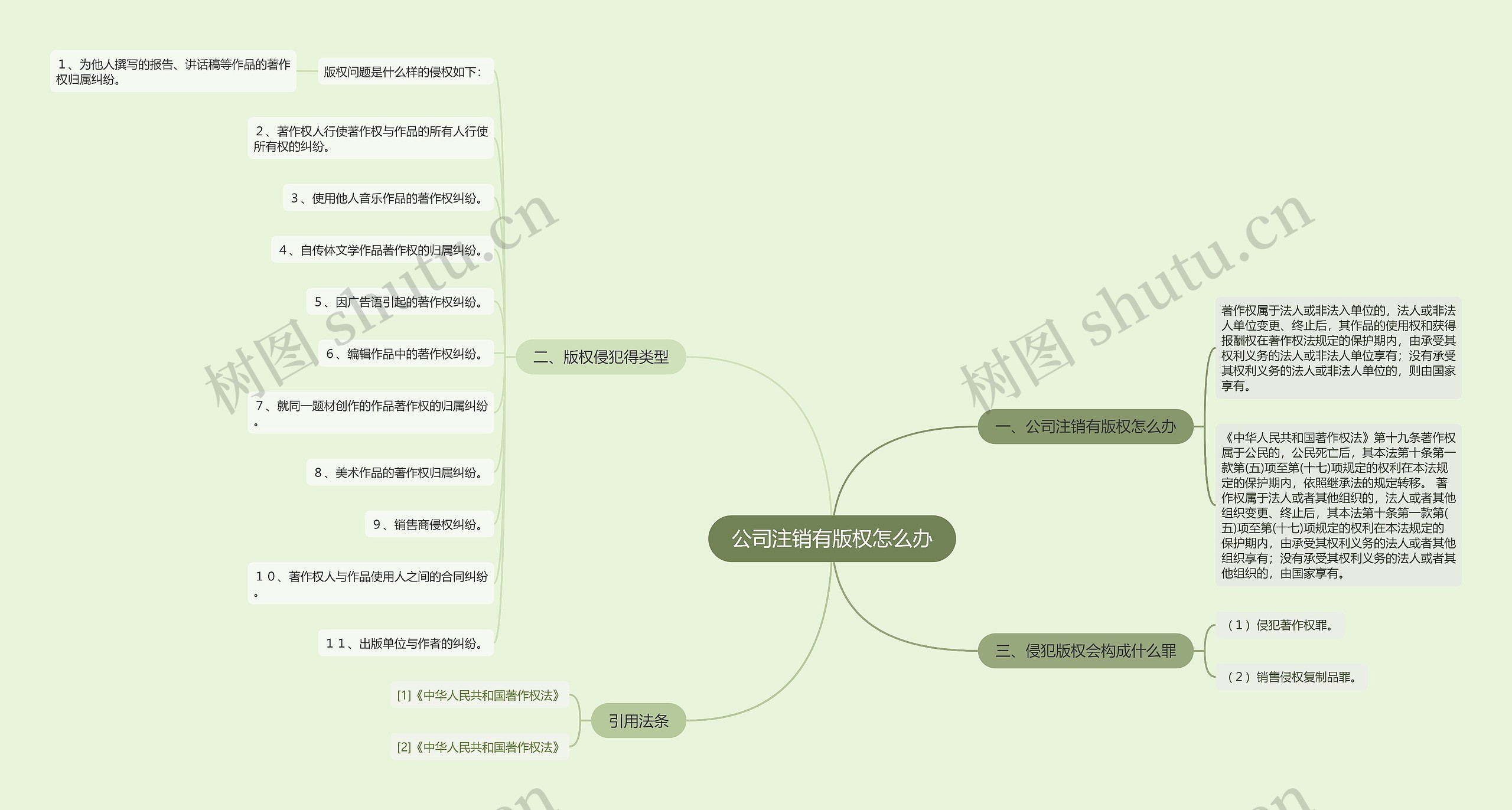 公司注销有版权怎么办思维导图