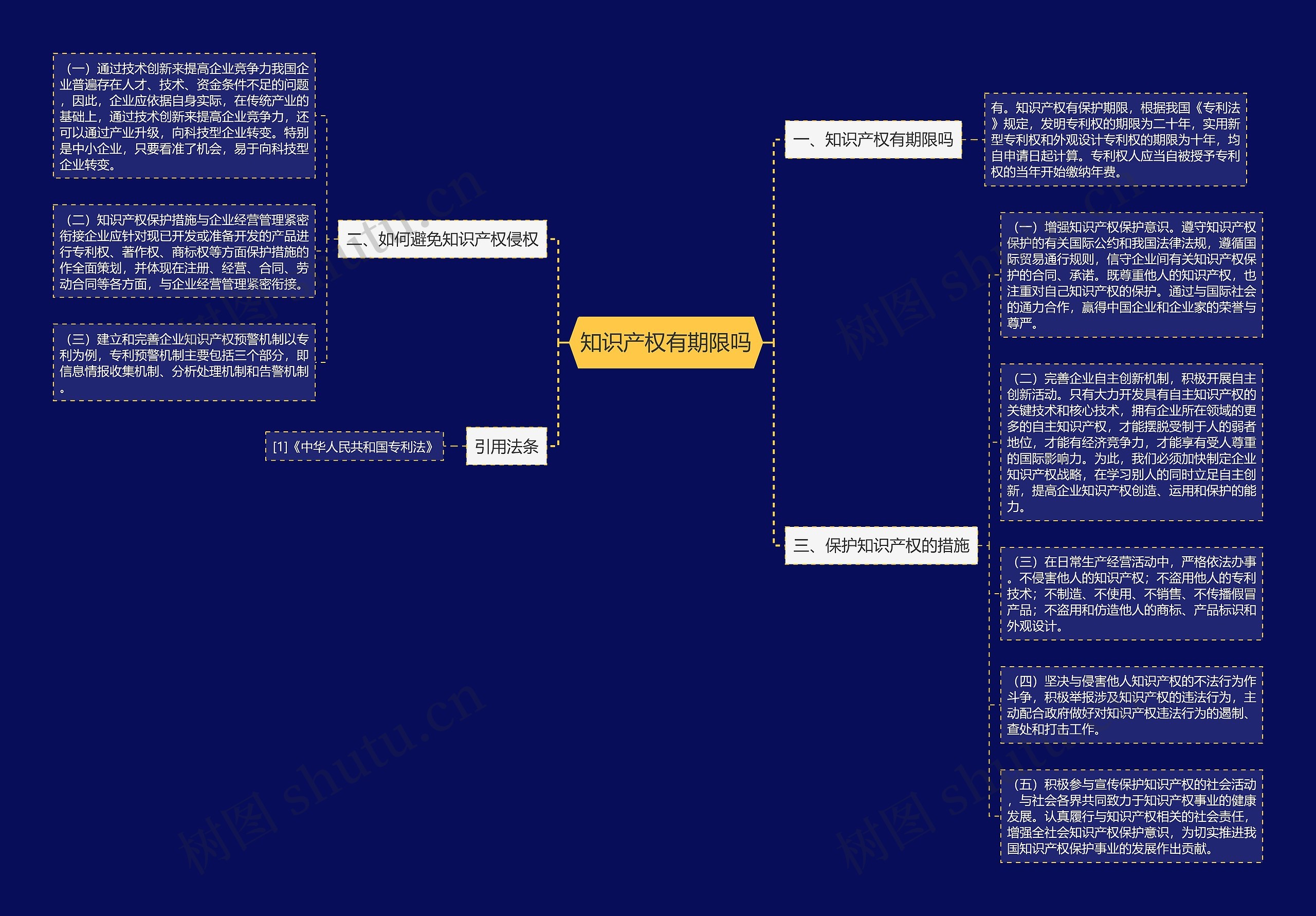 知识产权有期限吗思维导图
