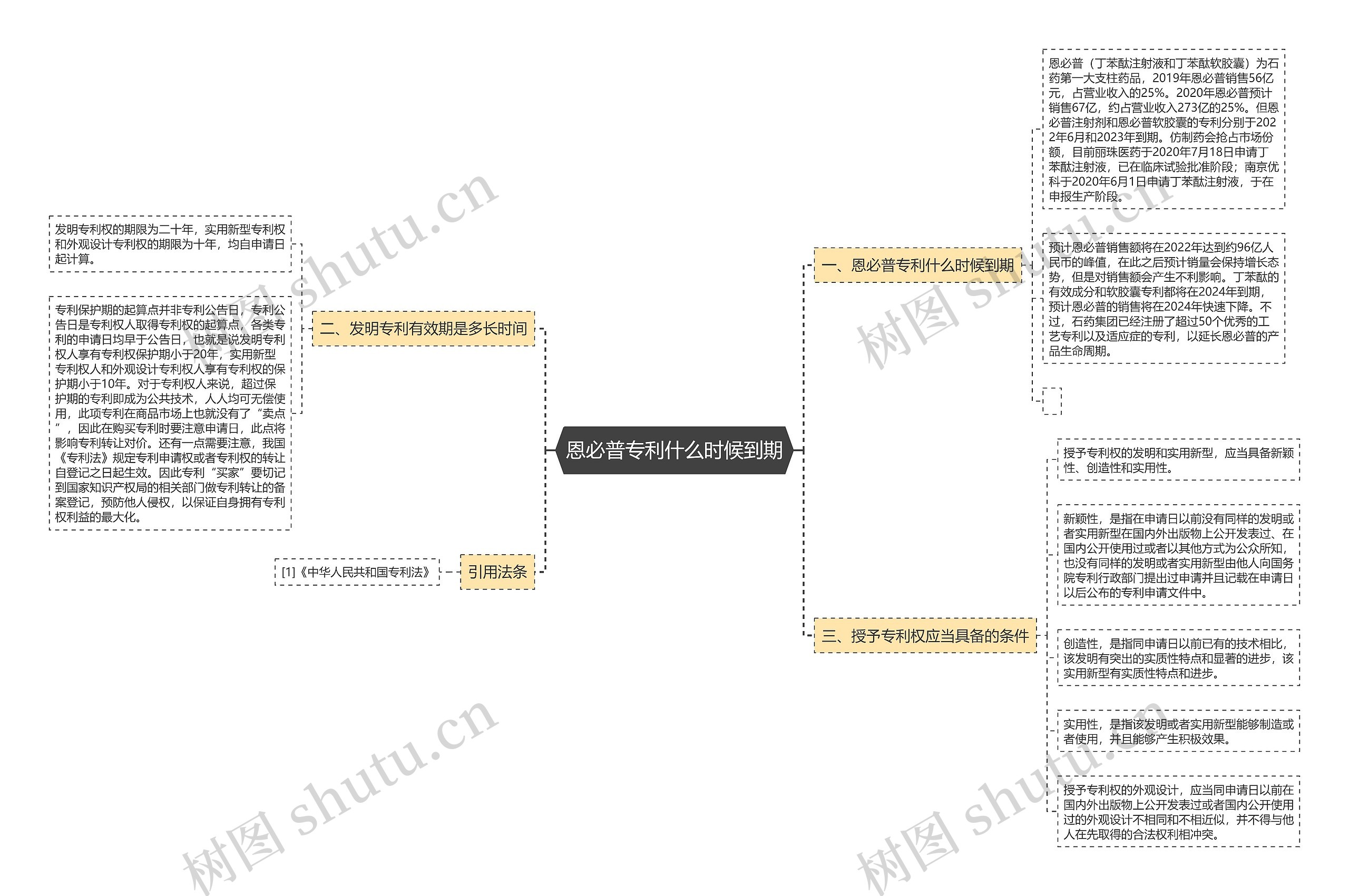 恩必普专利什么时候到期思维导图