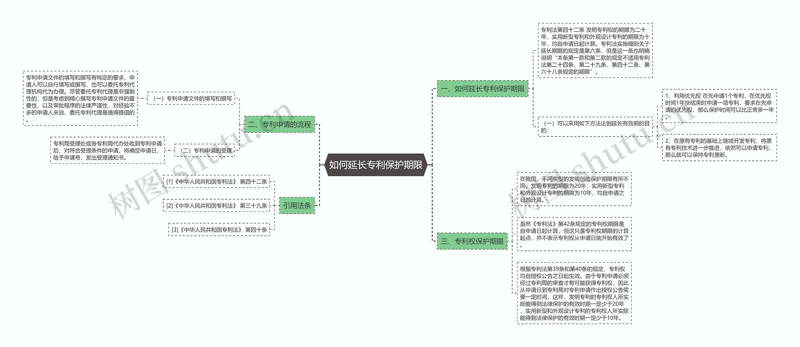 如何延长专利保护期限思维导图