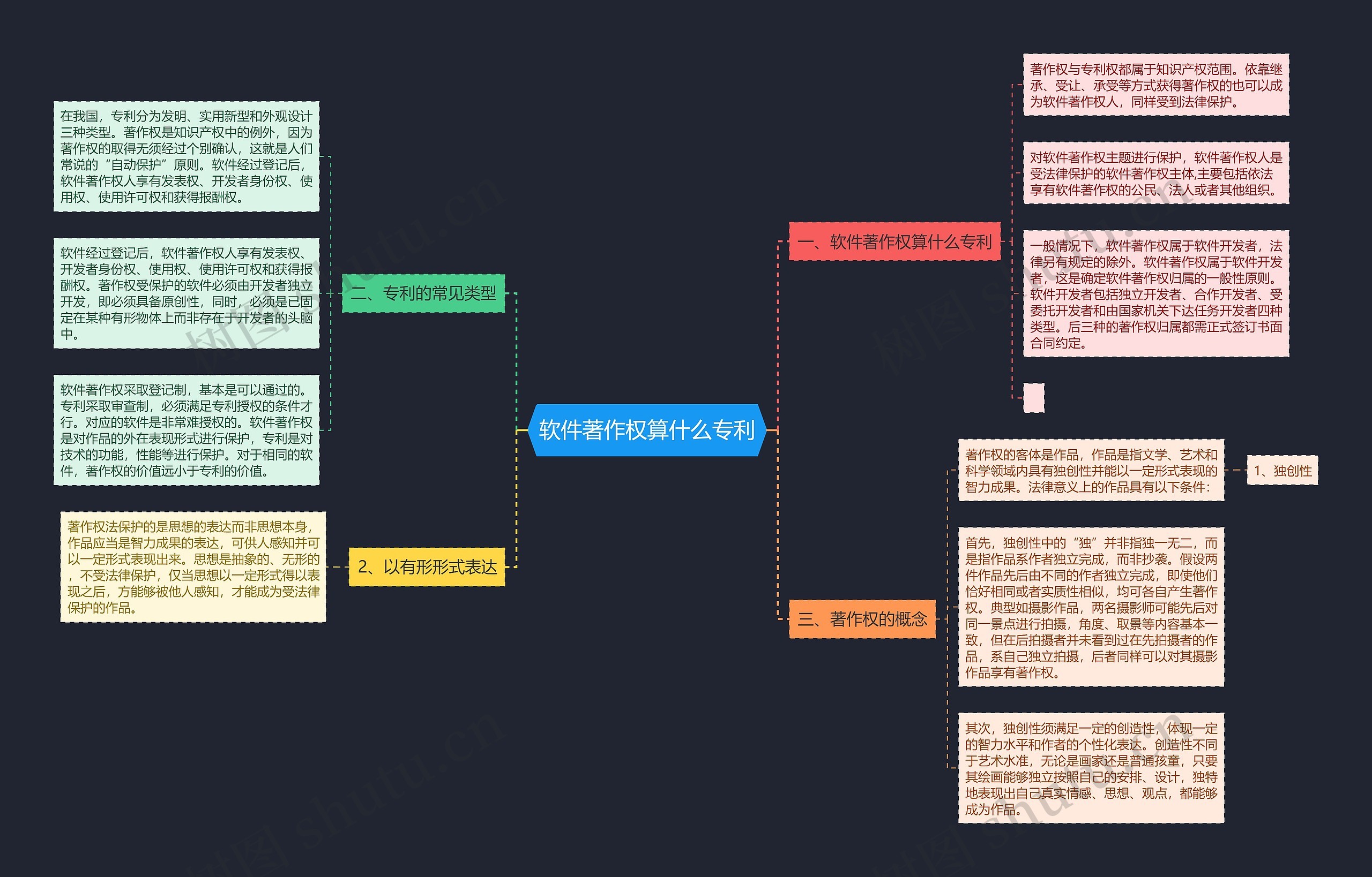 软件著作权算什么专利思维导图