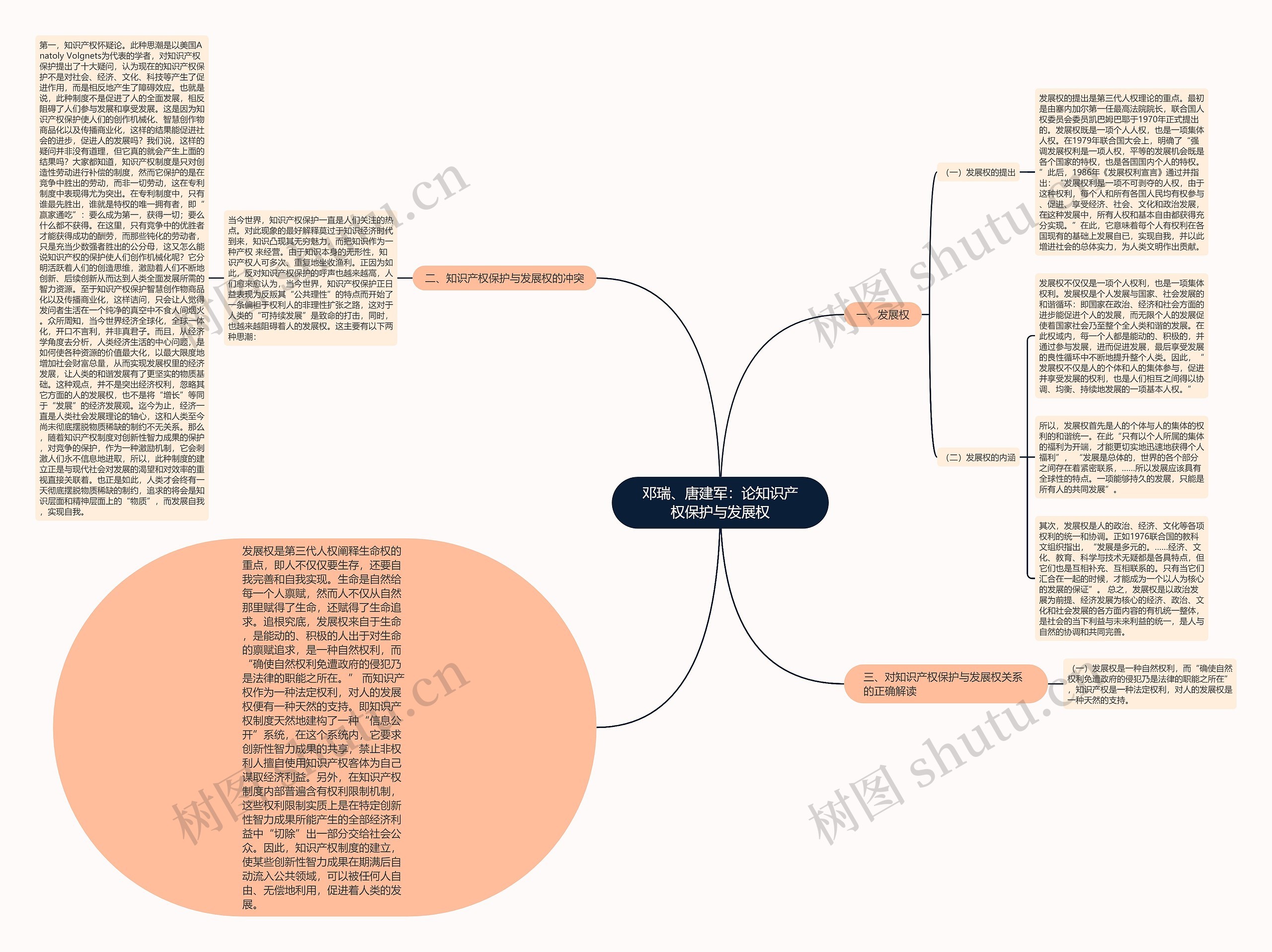 邓瑞、唐建军：论知识产权保护与发展权思维导图