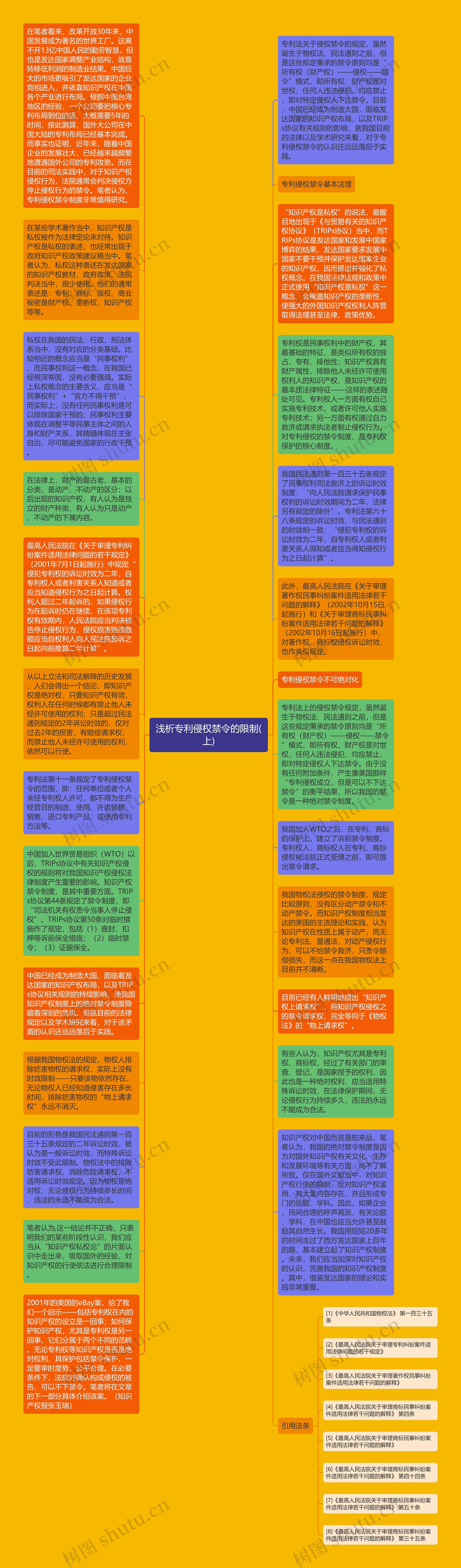 浅析专利侵权禁令的限制(上)思维导图