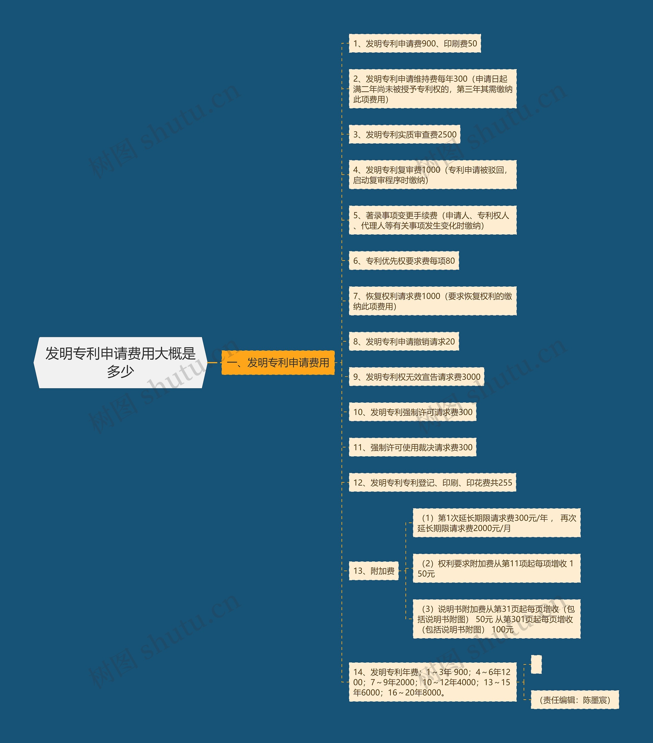 发明专利申请费用大概是多少