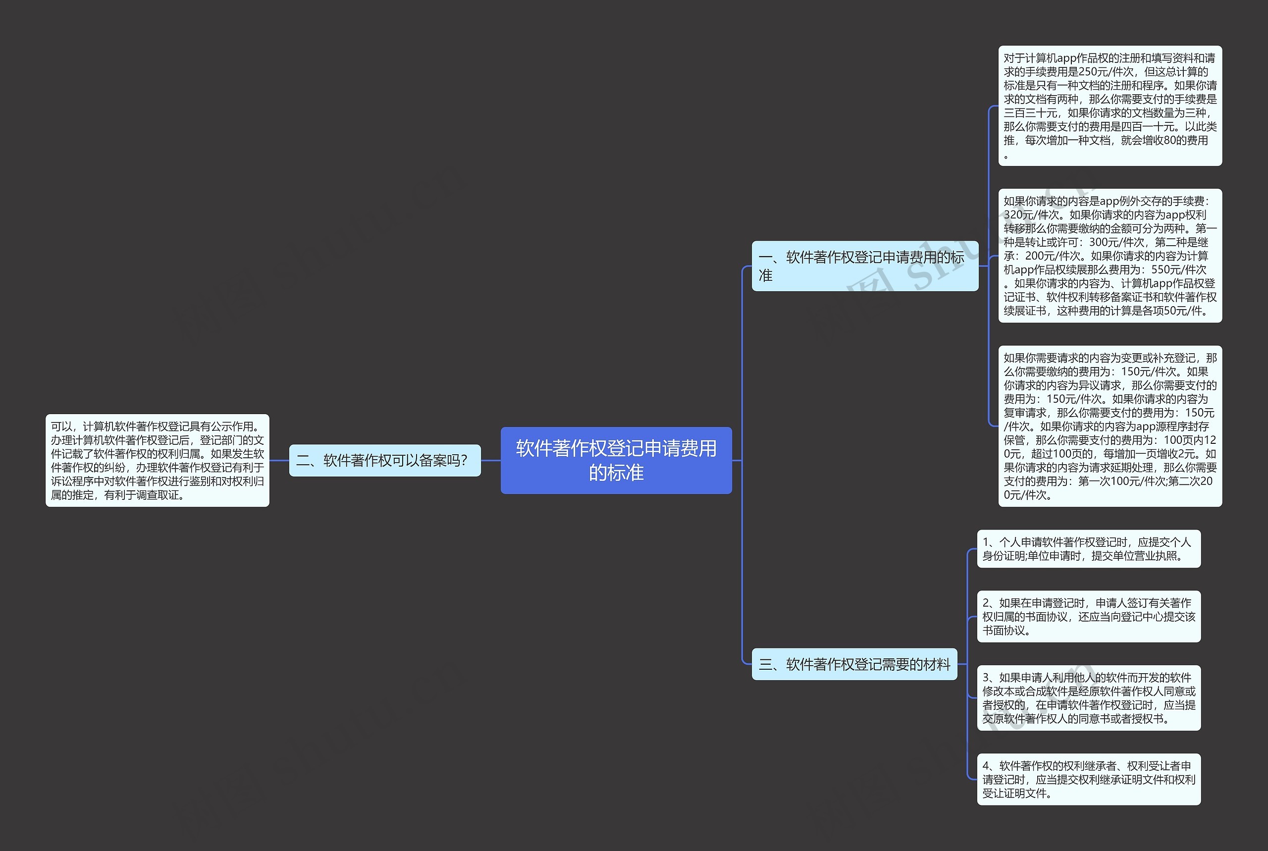软件著作权登记申请费用的标准思维导图