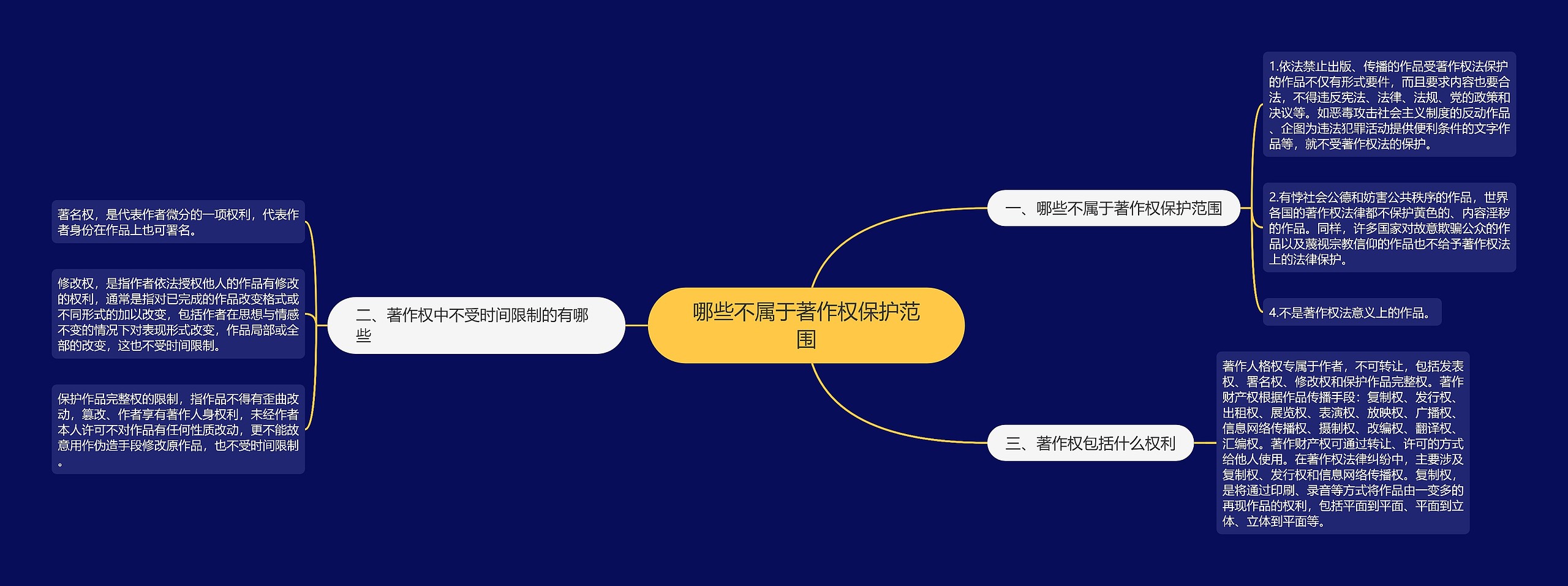 哪些不属于著作权保护范围思维导图