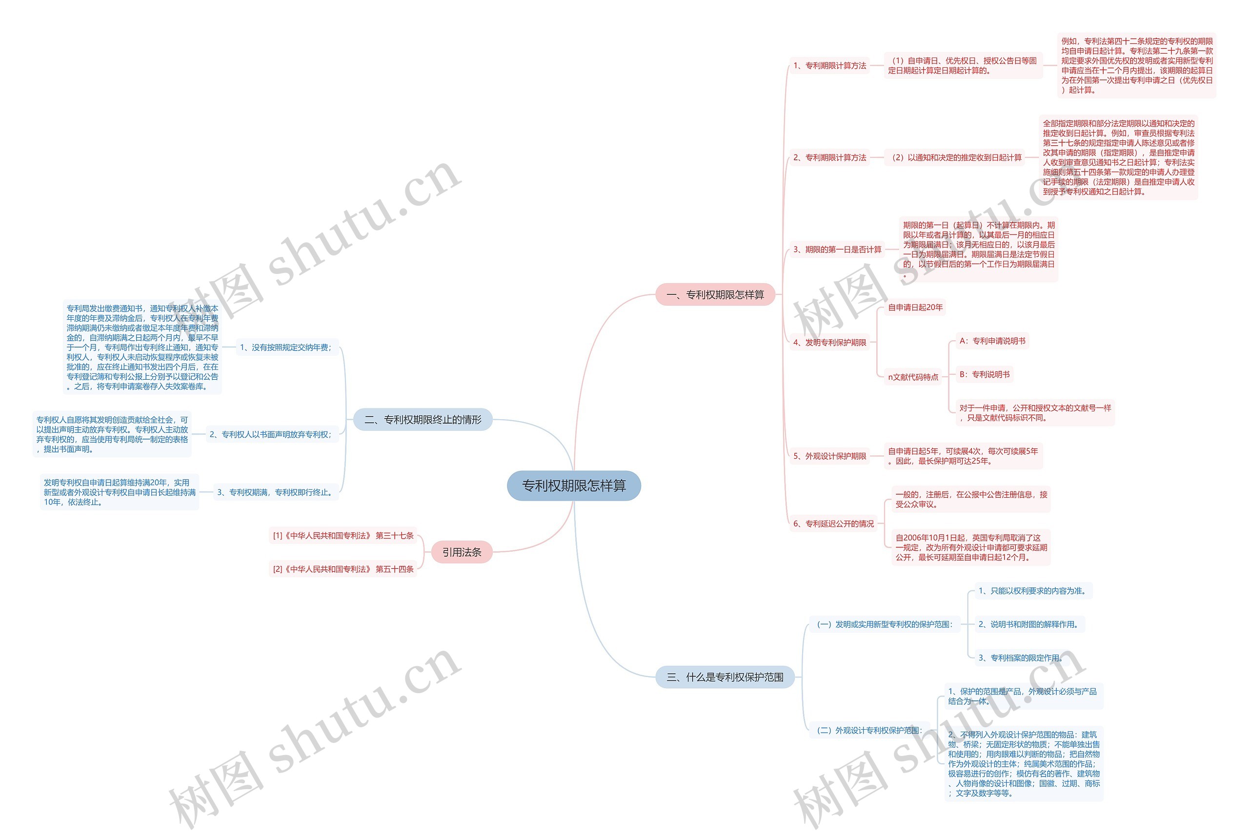 专利权期限怎样算思维导图