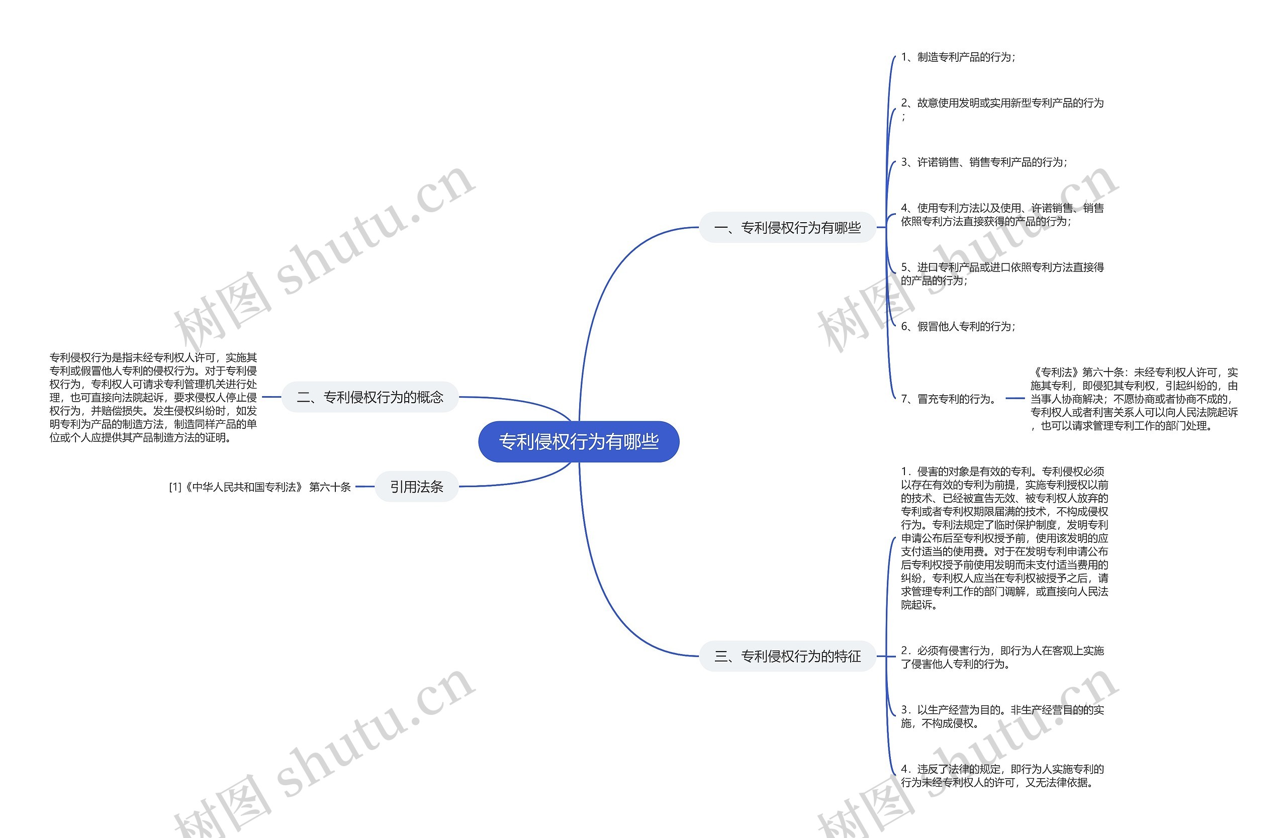 专利侵权行为有哪些思维导图