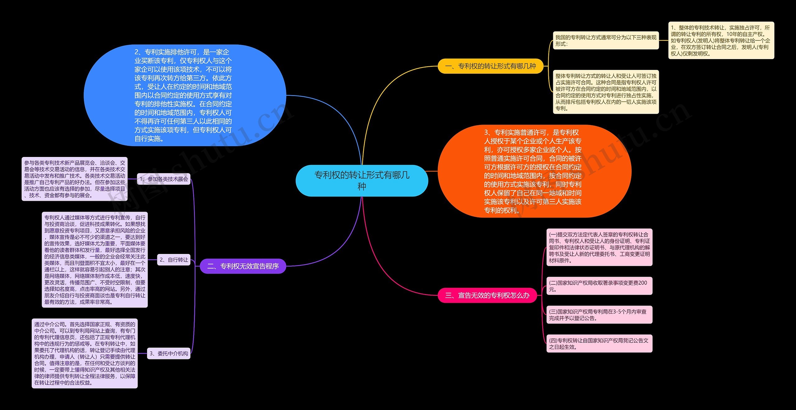 专利权的转让形式有哪几种思维导图