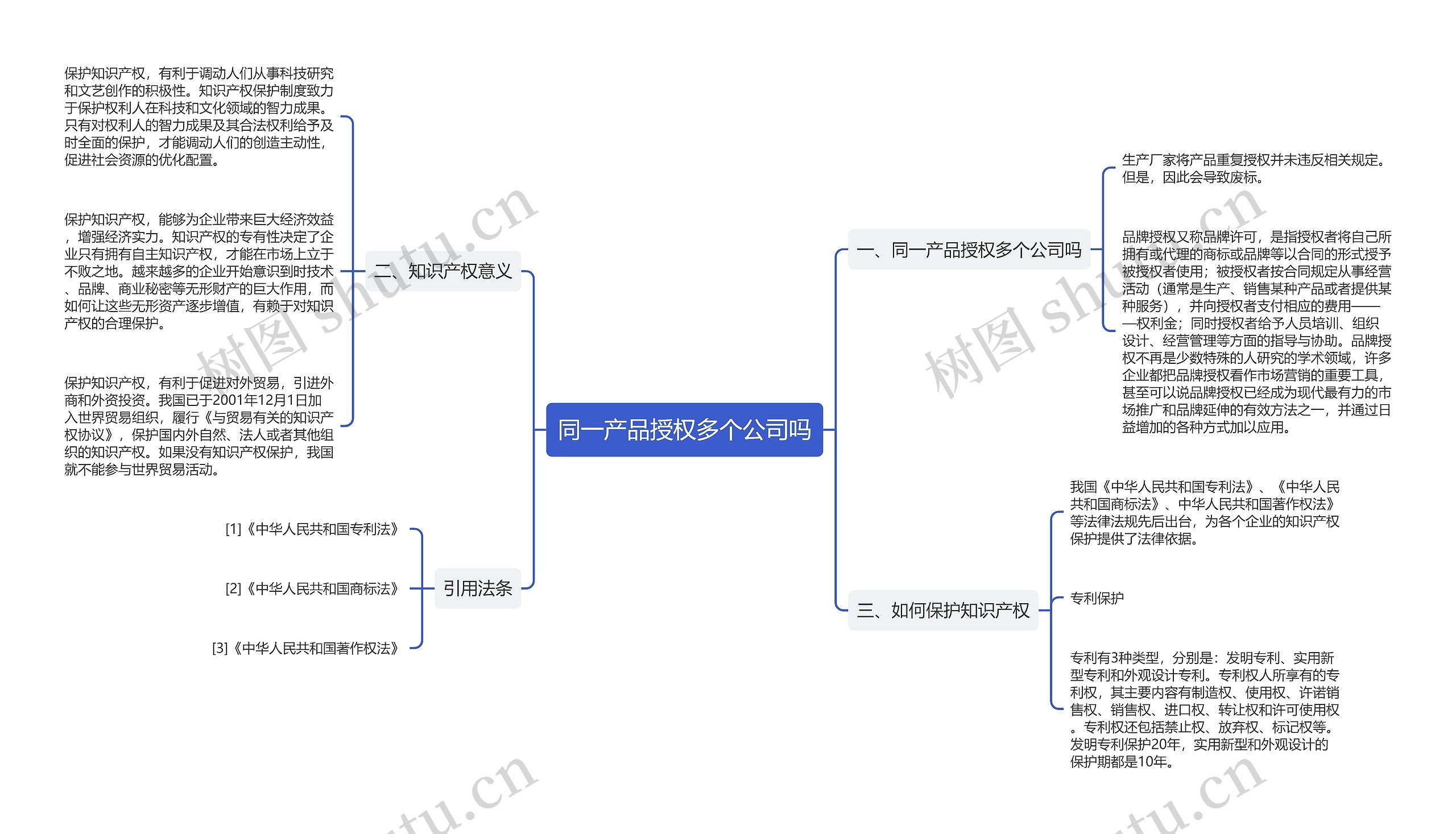 同一产品授权多个公司吗思维导图