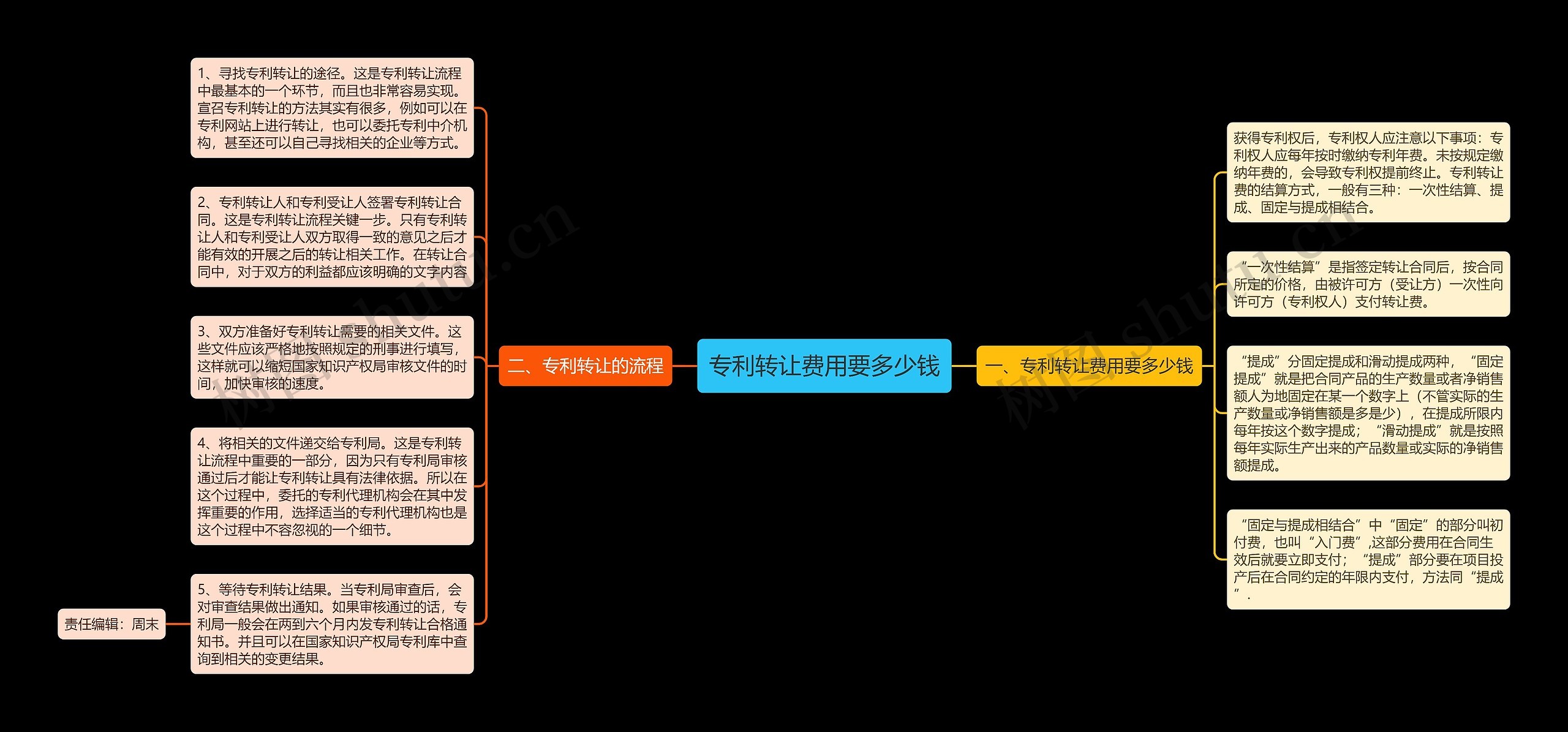 专利转让费用要多少钱思维导图