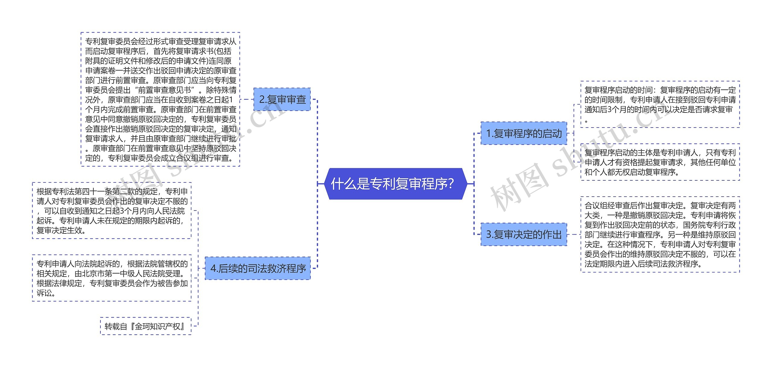 什么是专利复审程序？思维导图