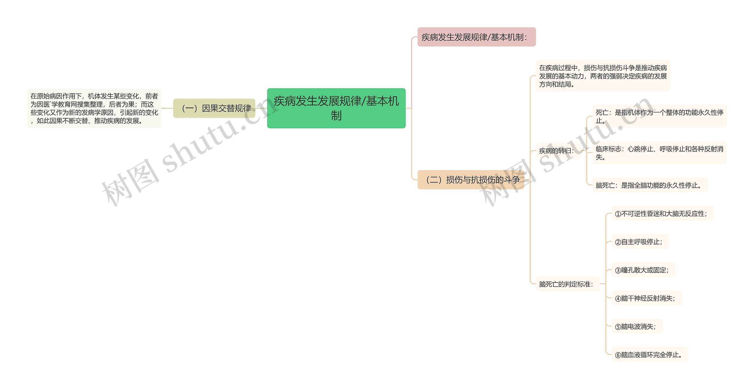 疾病发生发展规律/基本机制