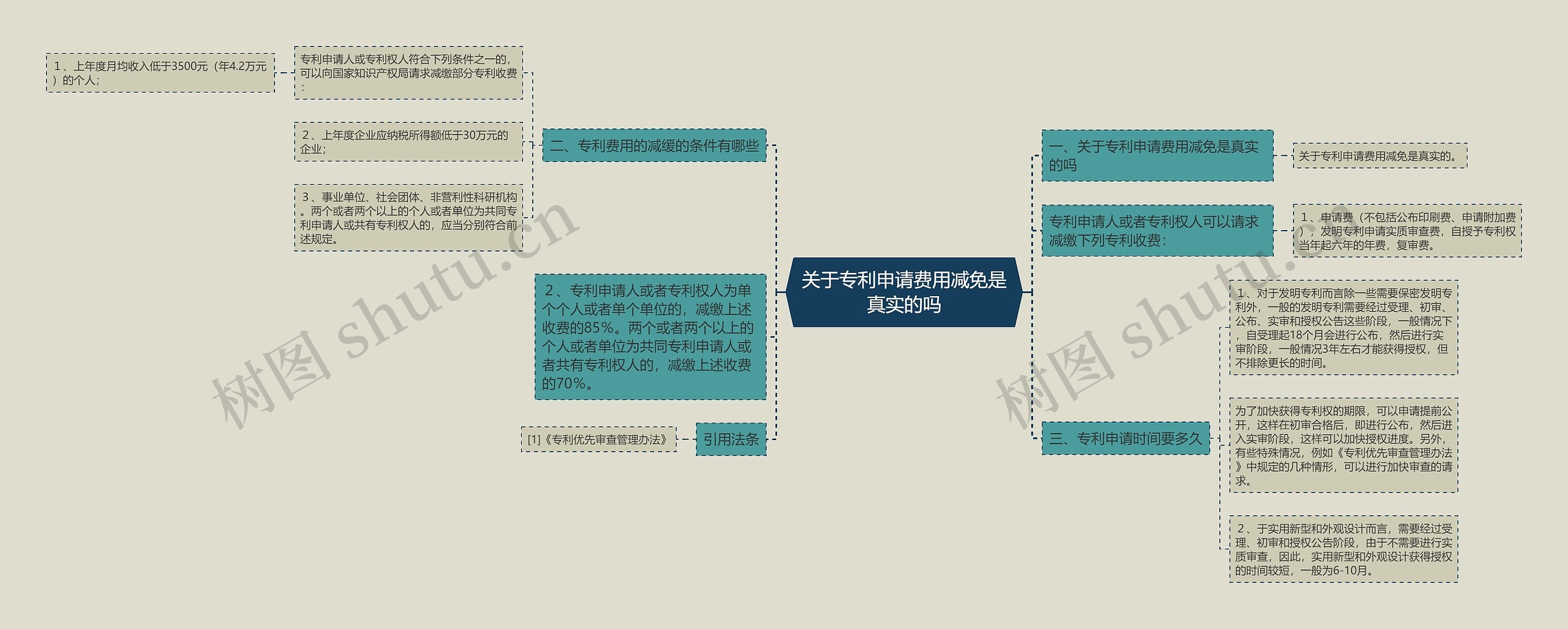 关于专利申请费用减免是真实的吗思维导图