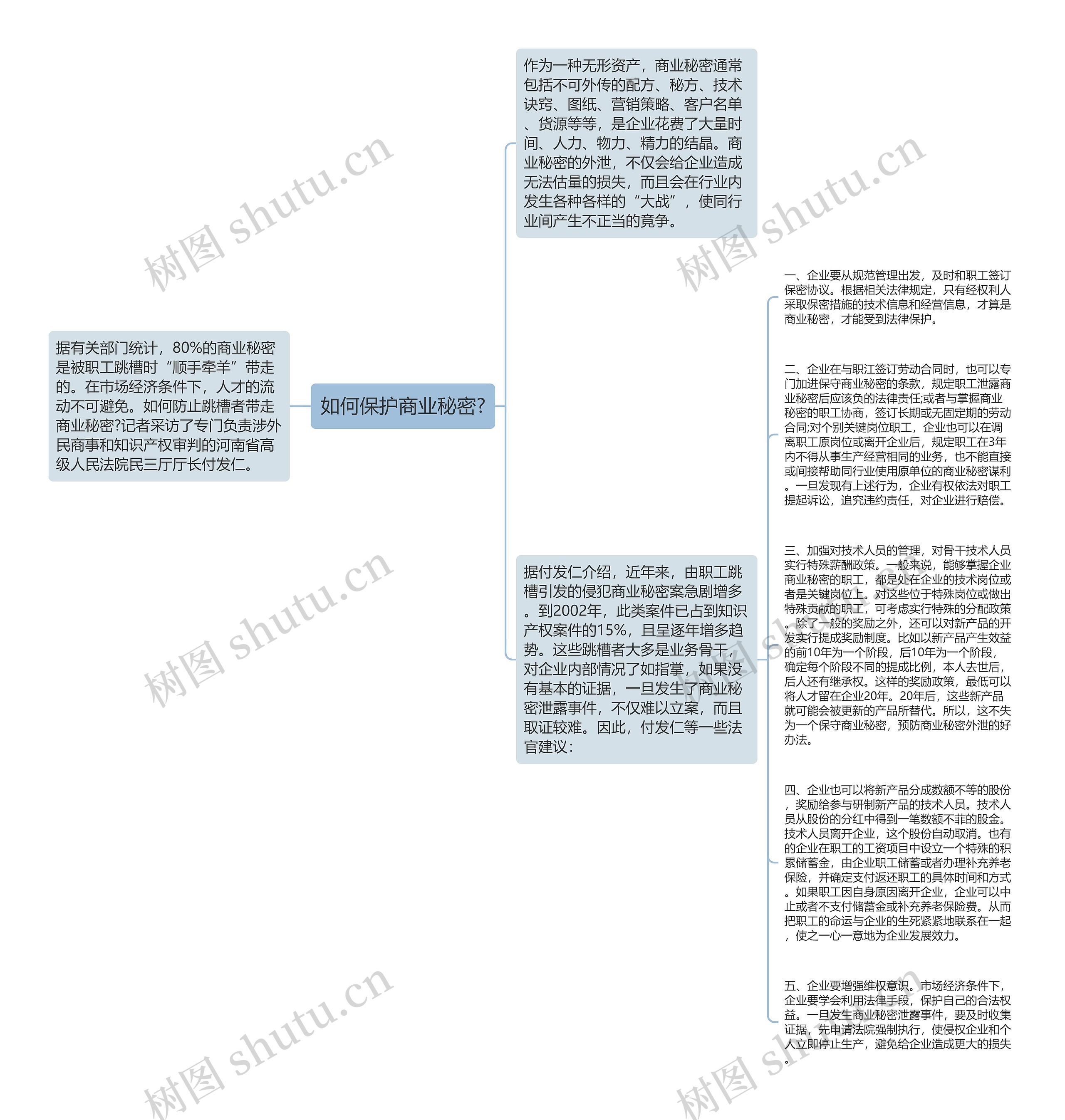 如何保护商业秘密?思维导图