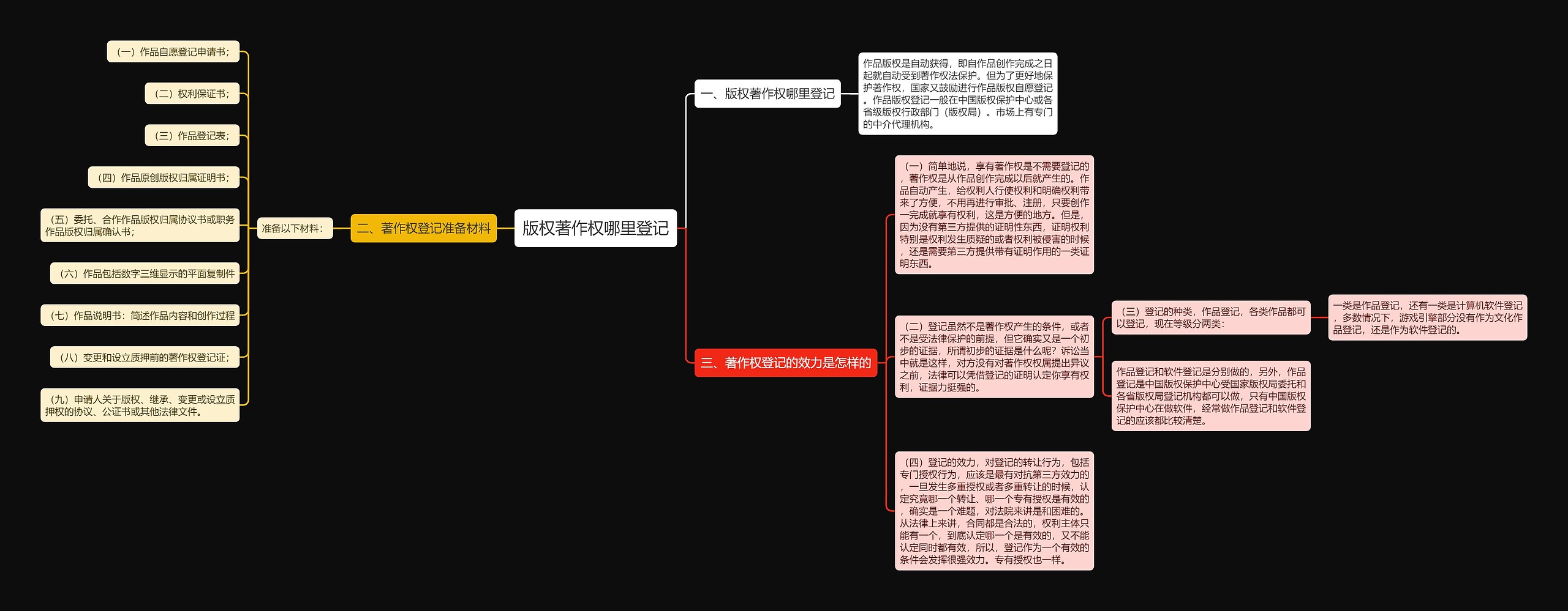 版权著作权哪里登记思维导图