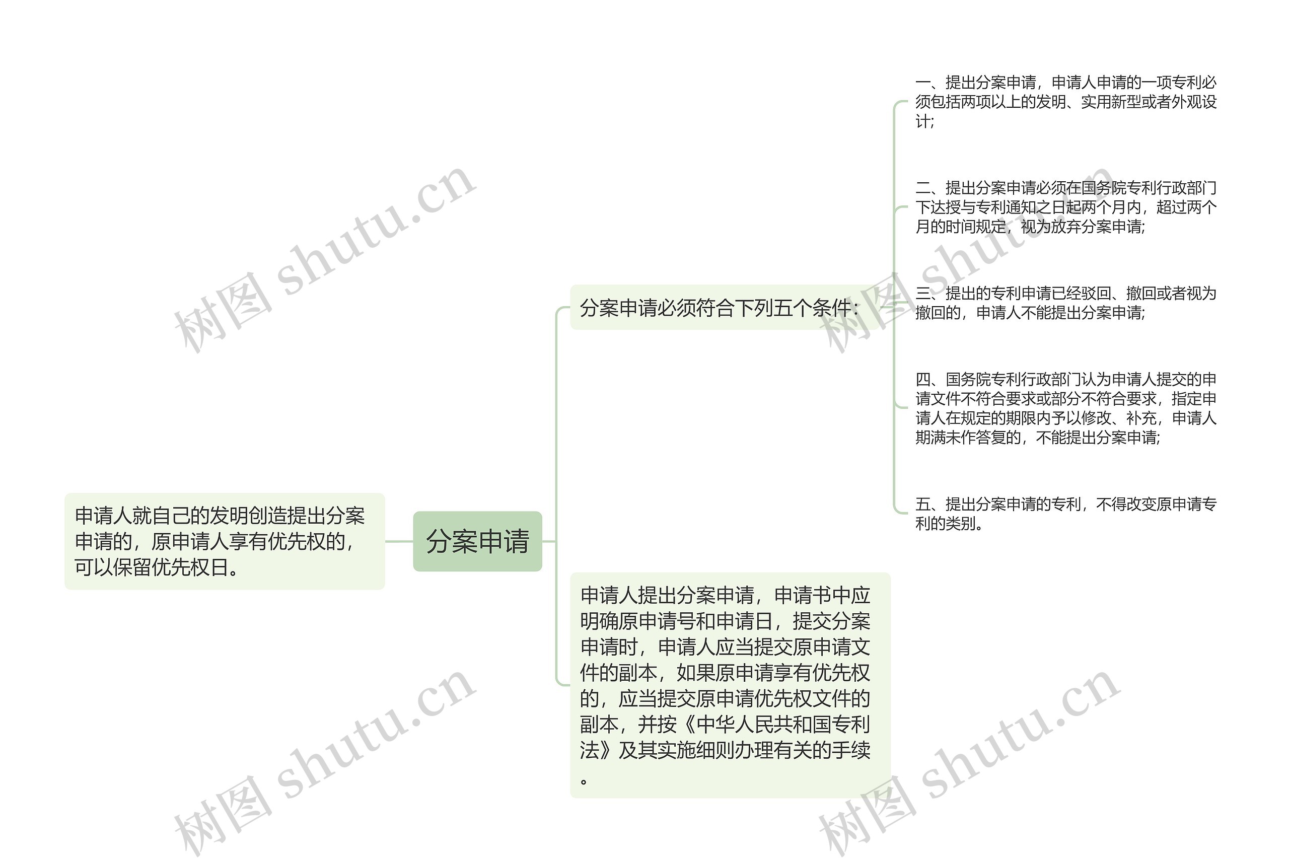 分案申请思维导图