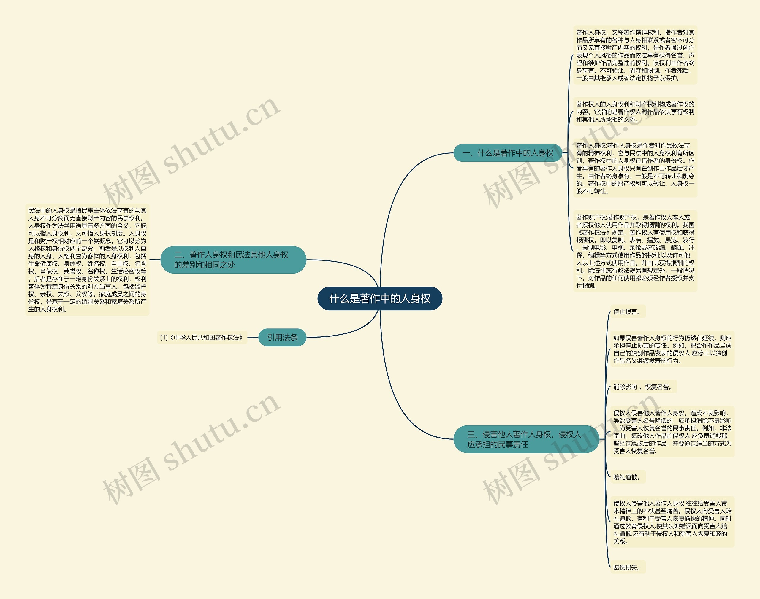 什么是著作中的人身权思维导图