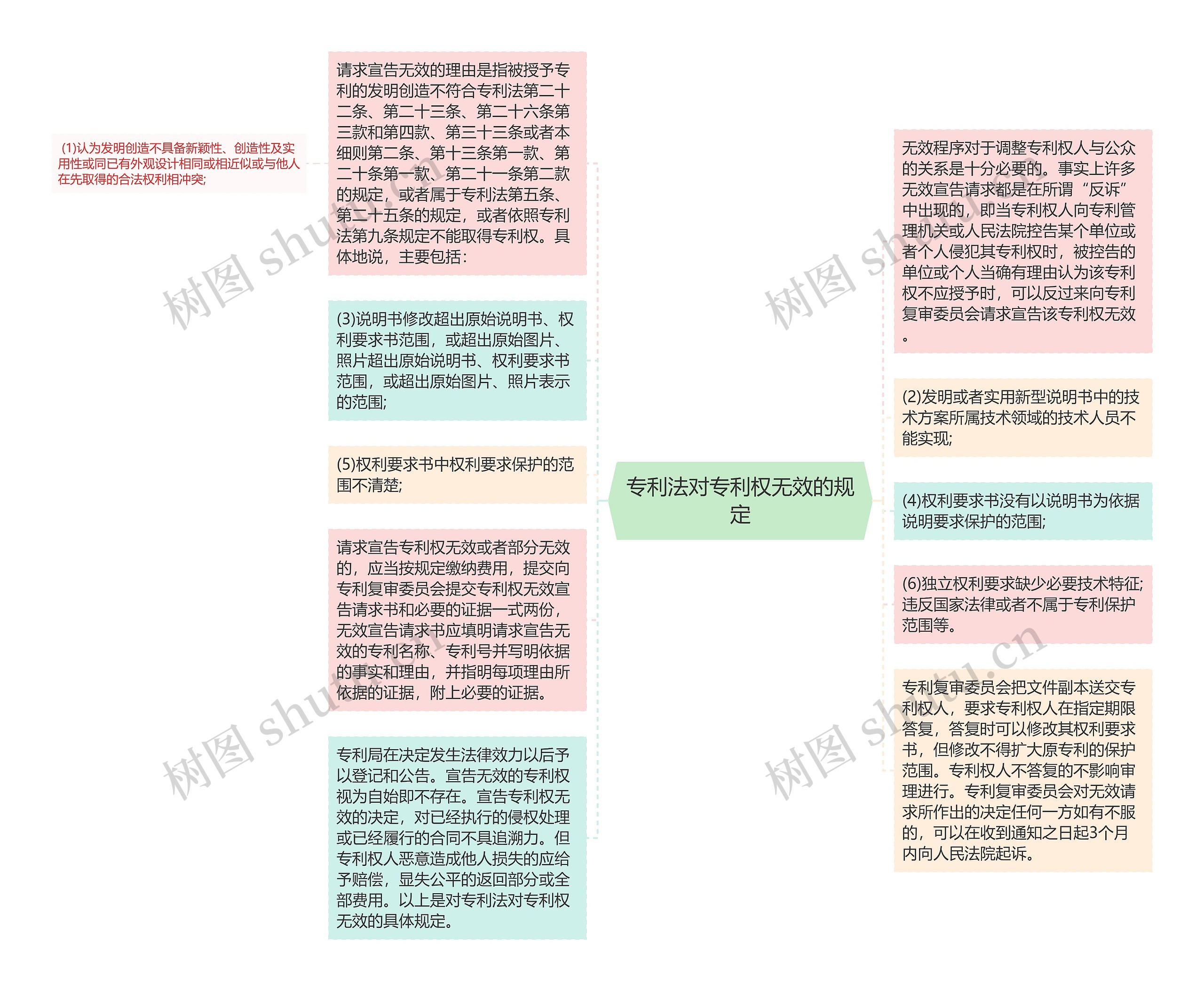 专利法对专利权无效的规定思维导图