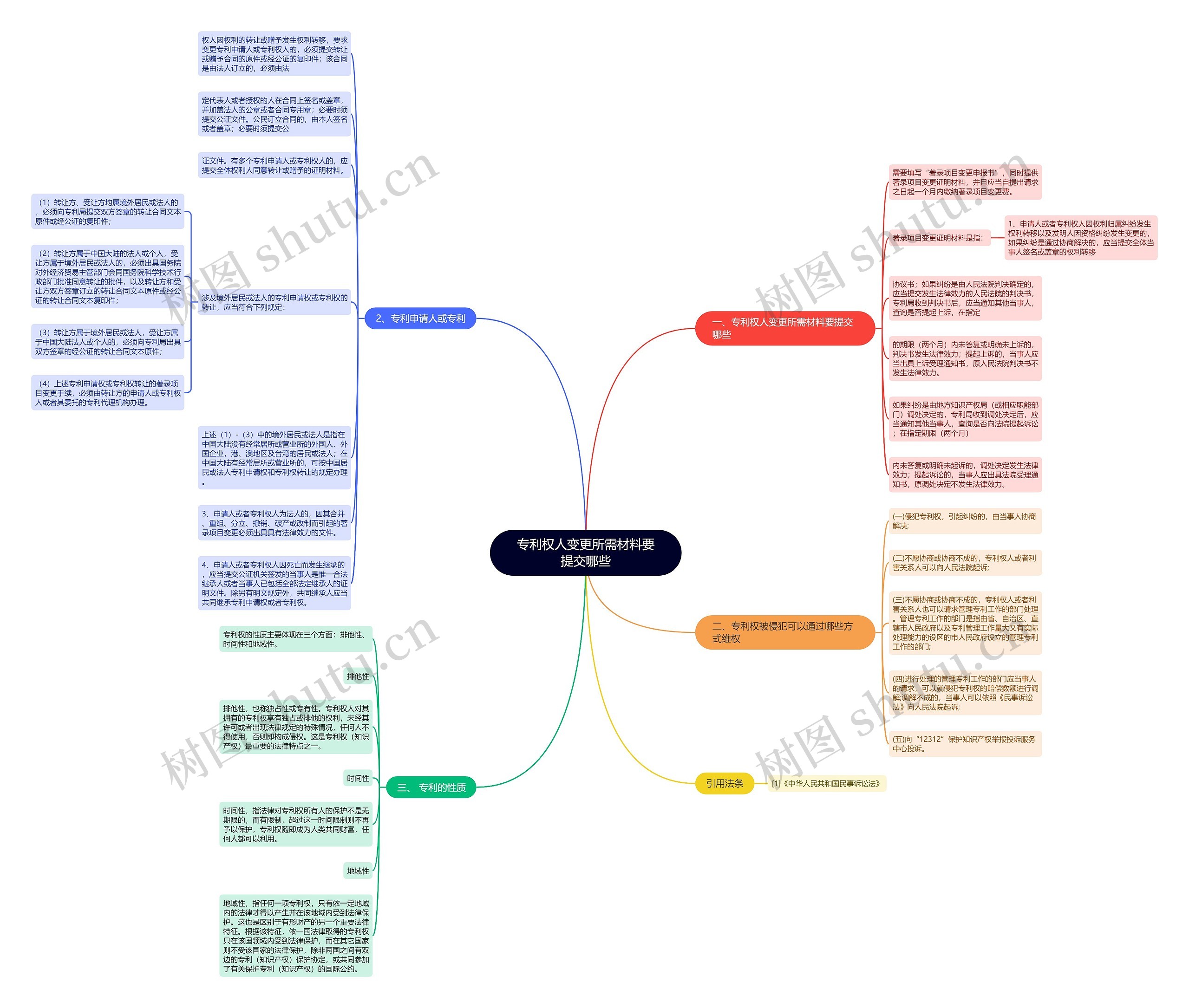 专利权人变更所需材料要提交哪些思维导图
