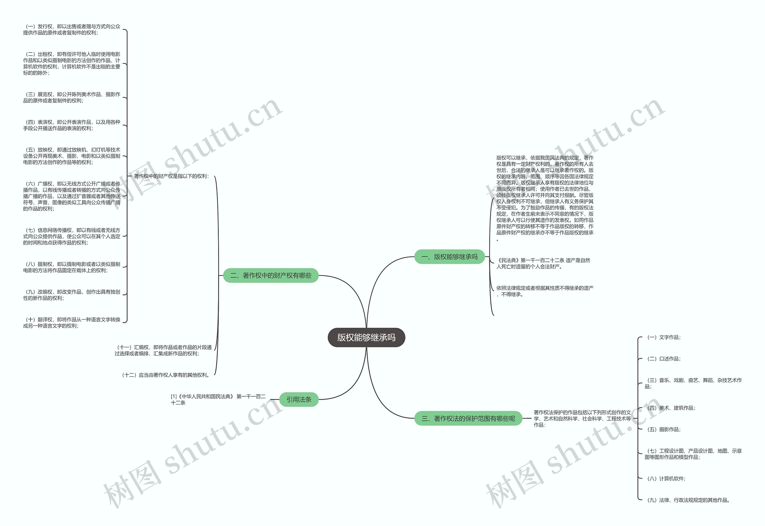 版权能够继承吗思维导图