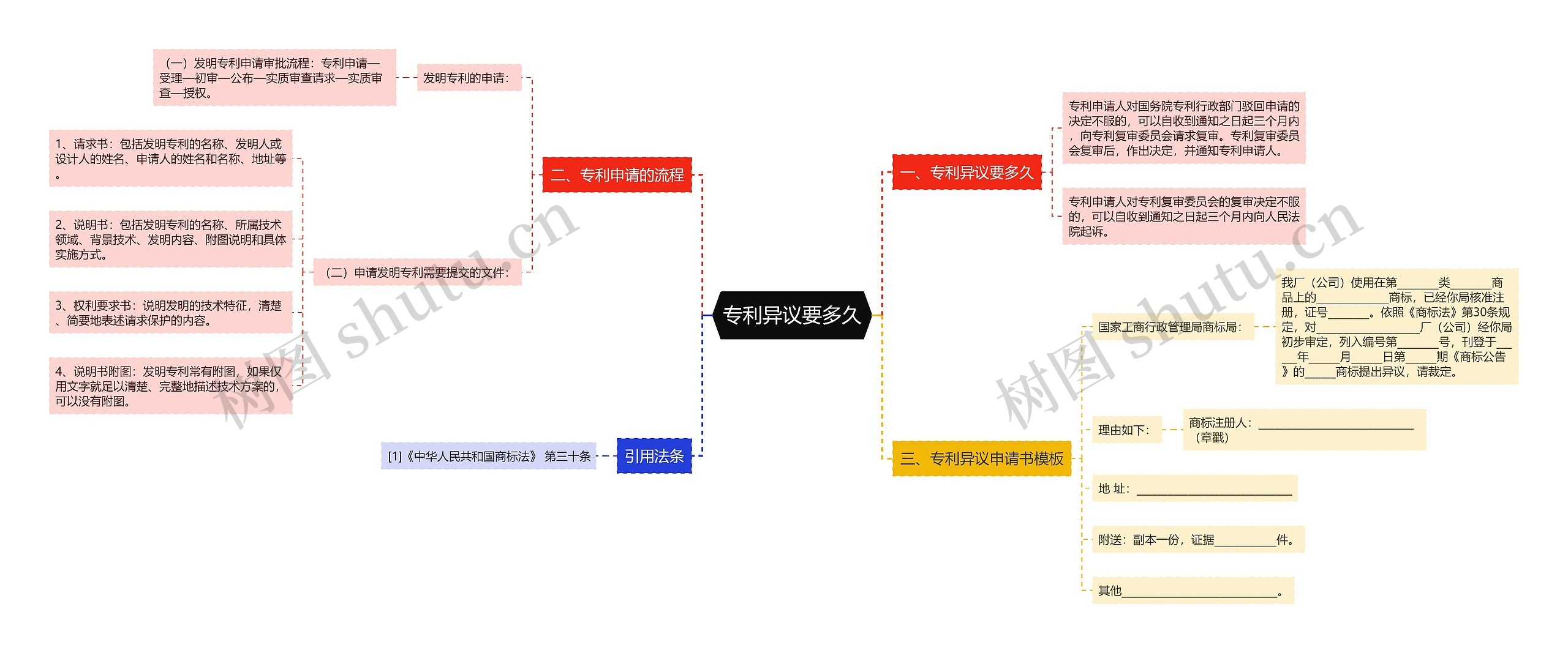 专利异议要多久思维导图