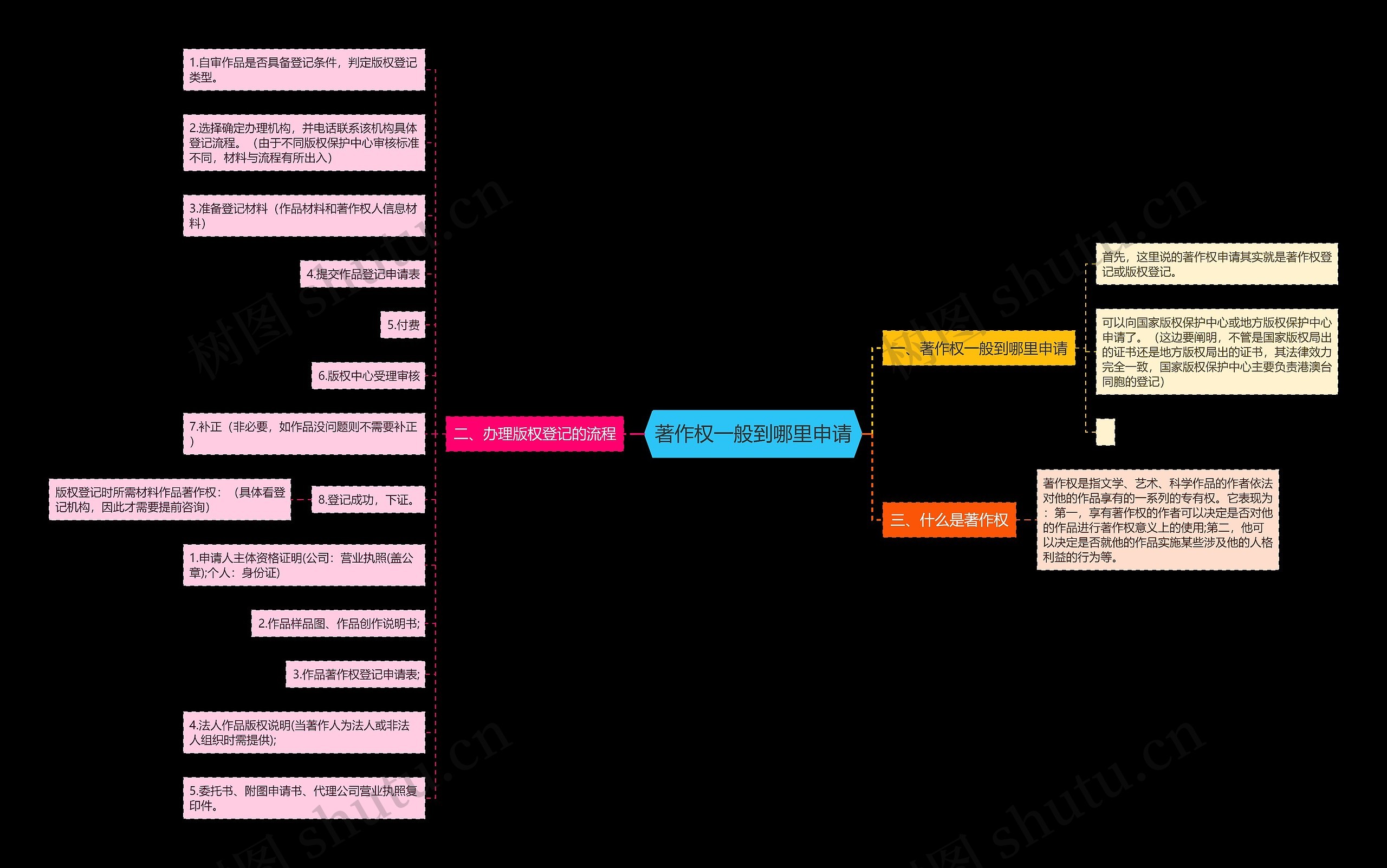 著作权一般到哪里申请思维导图