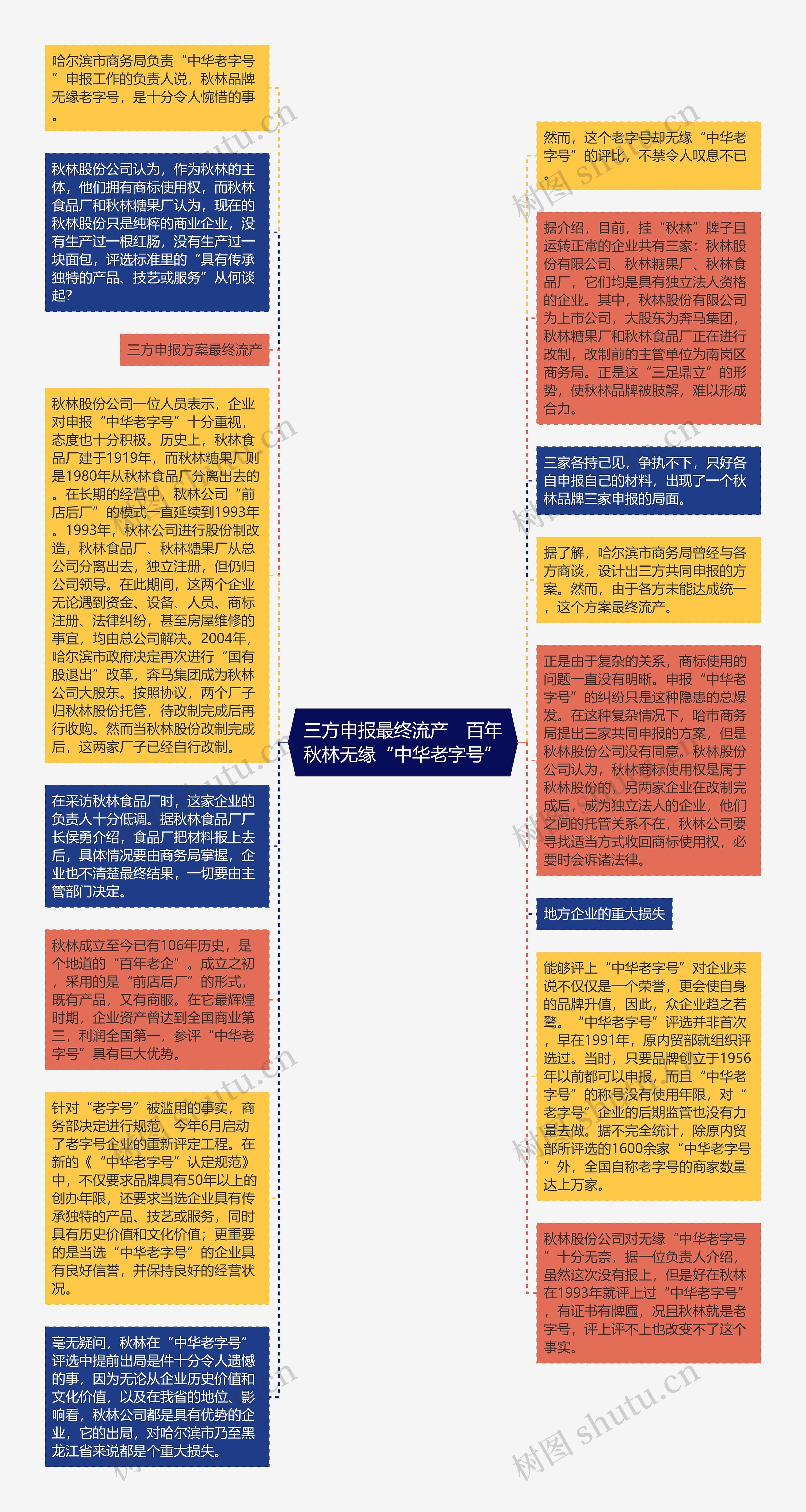 三方申报最终流产　百年秋林无缘“中华老字号”思维导图