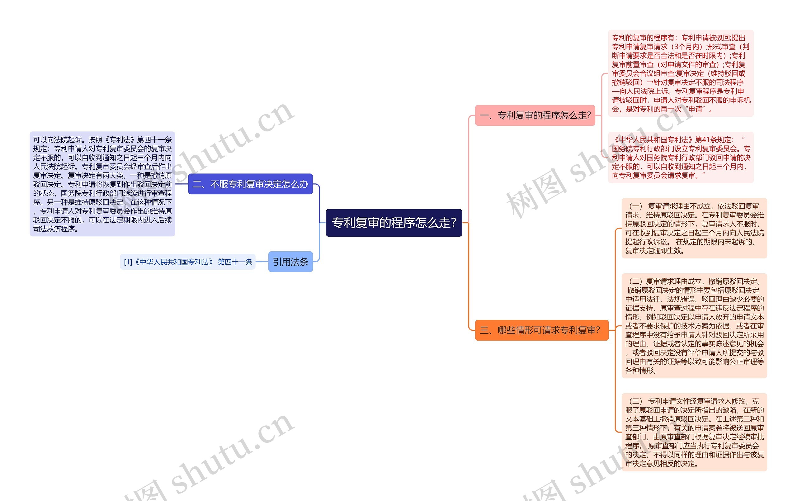 专利复审的程序怎么走?思维导图