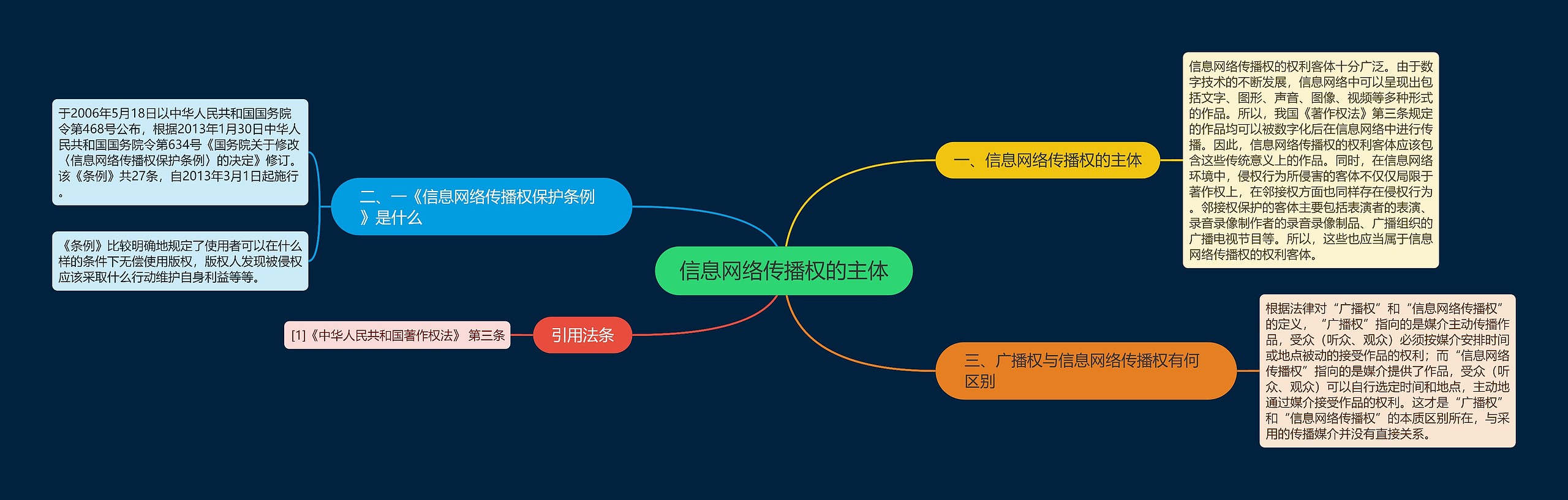 信息网络传播权的主体思维导图