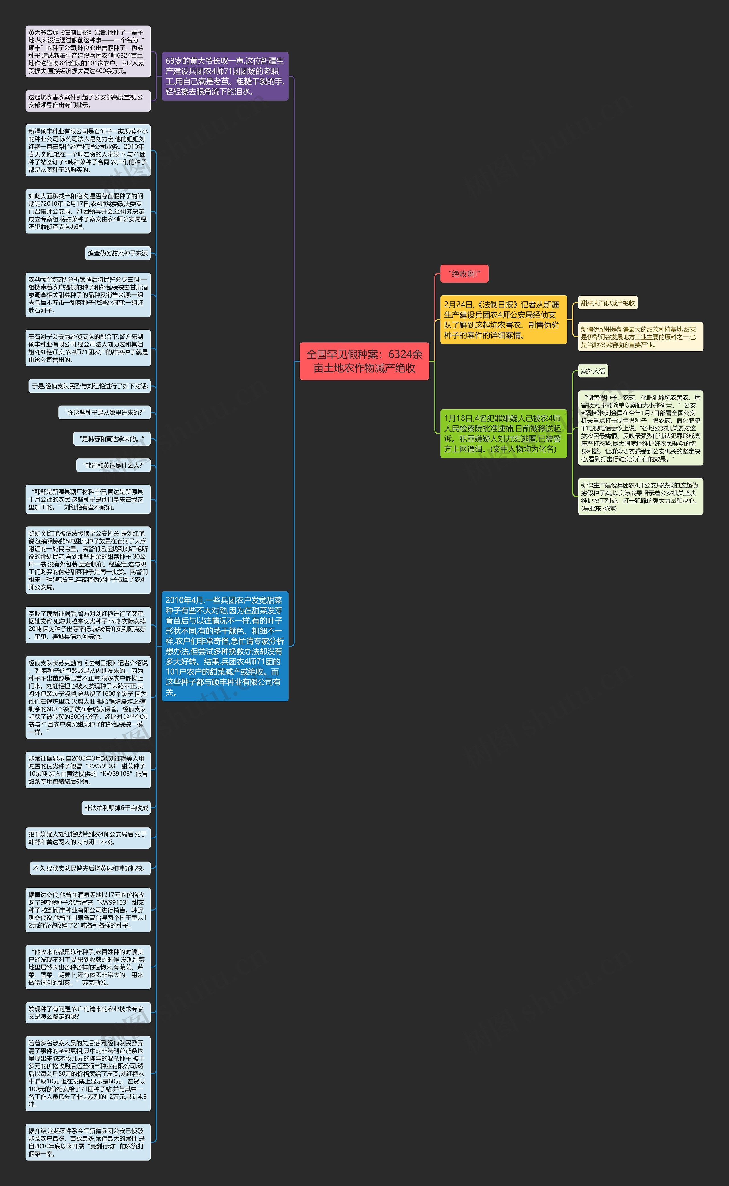 全国罕见假种案：6324余亩土地农作物减产绝收思维导图