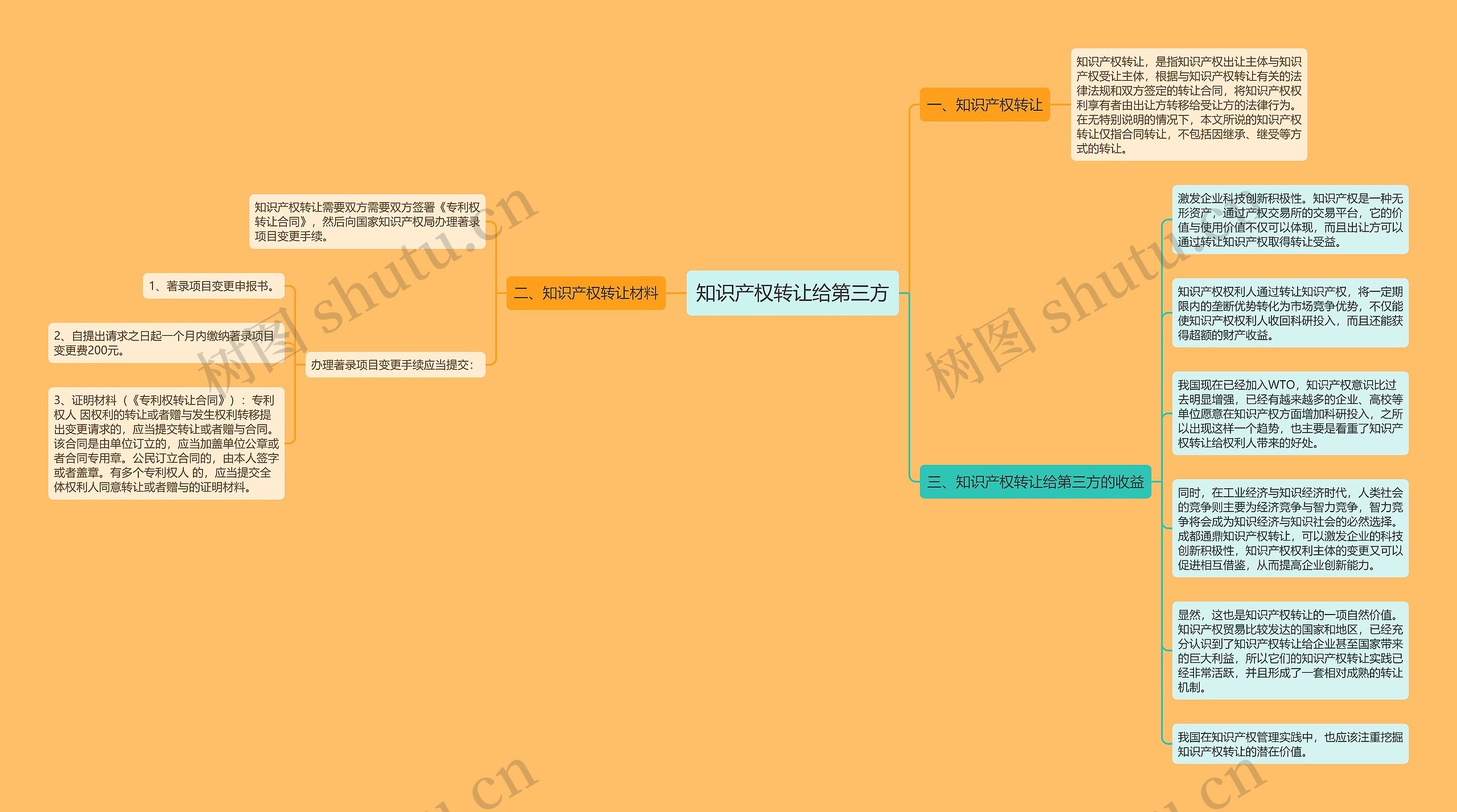 知识产权转让给第三方思维导图