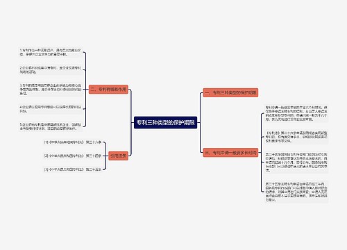 专利三种类型的保护期限