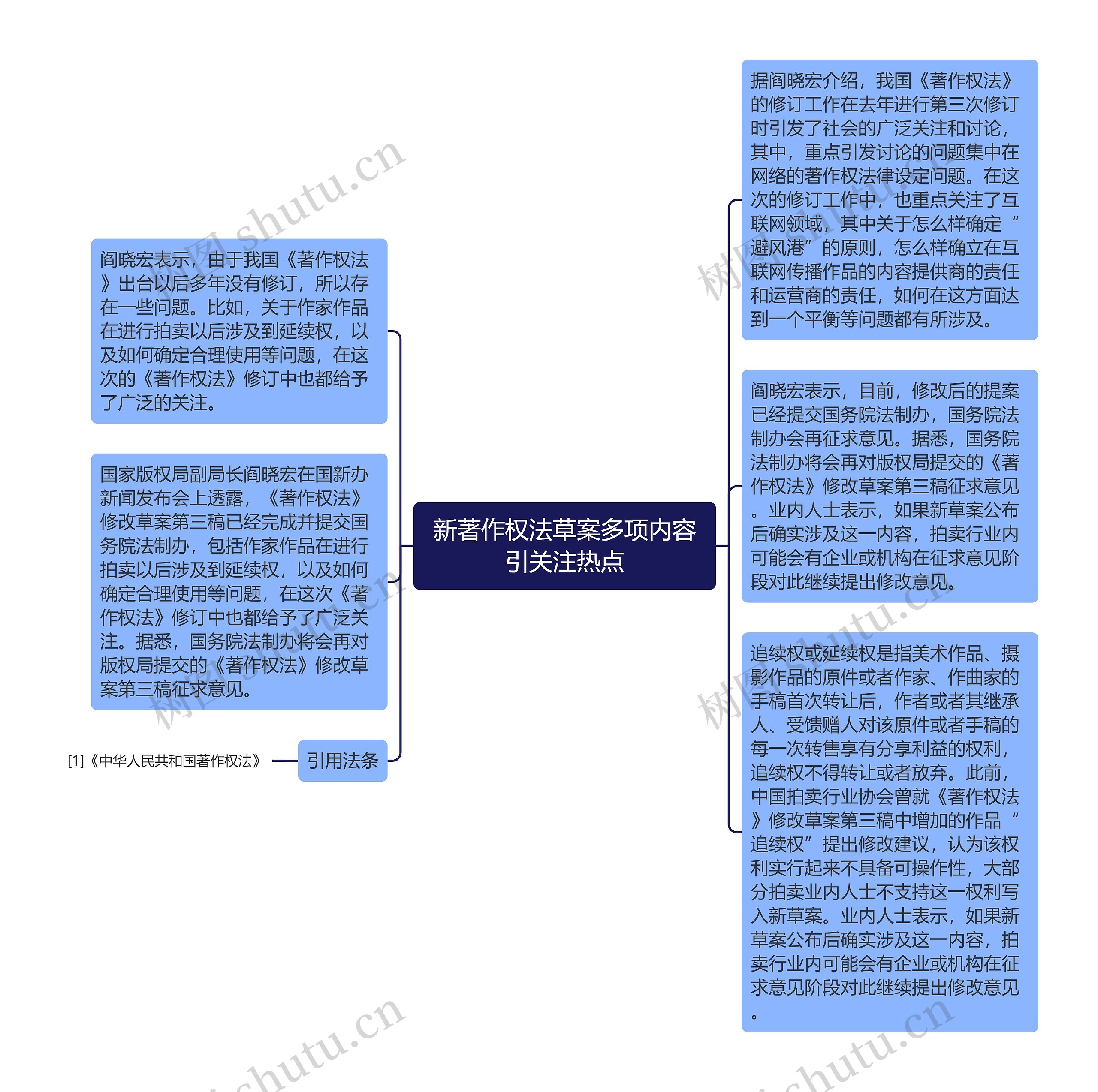 新著作权法草案多项内容引关注热点思维导图