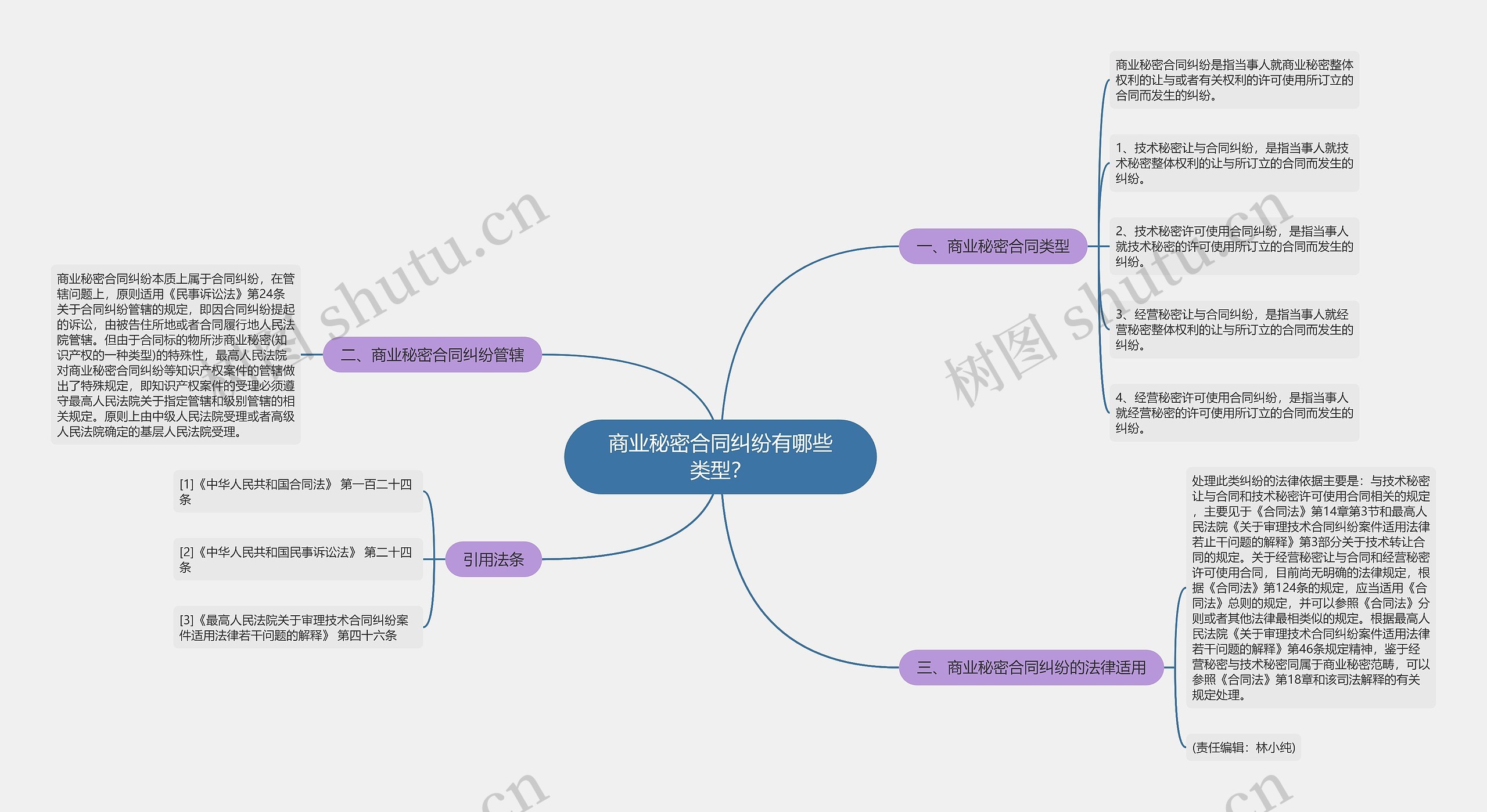 商业秘密合同纠纷有哪些类型？思维导图