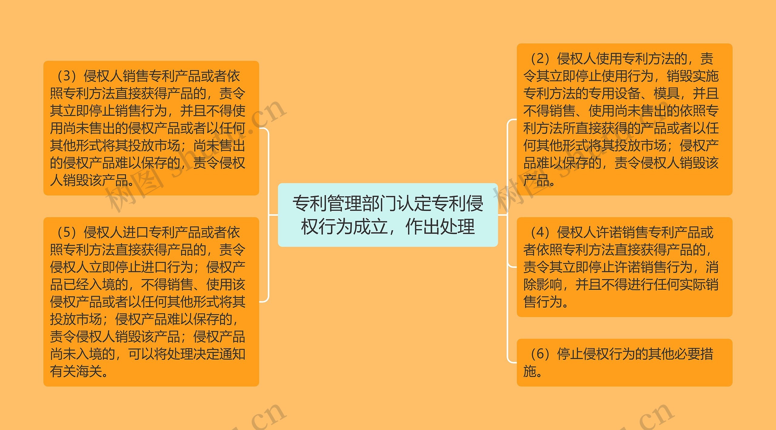 专利管理部门认定专利侵权行为成立，作出处理
