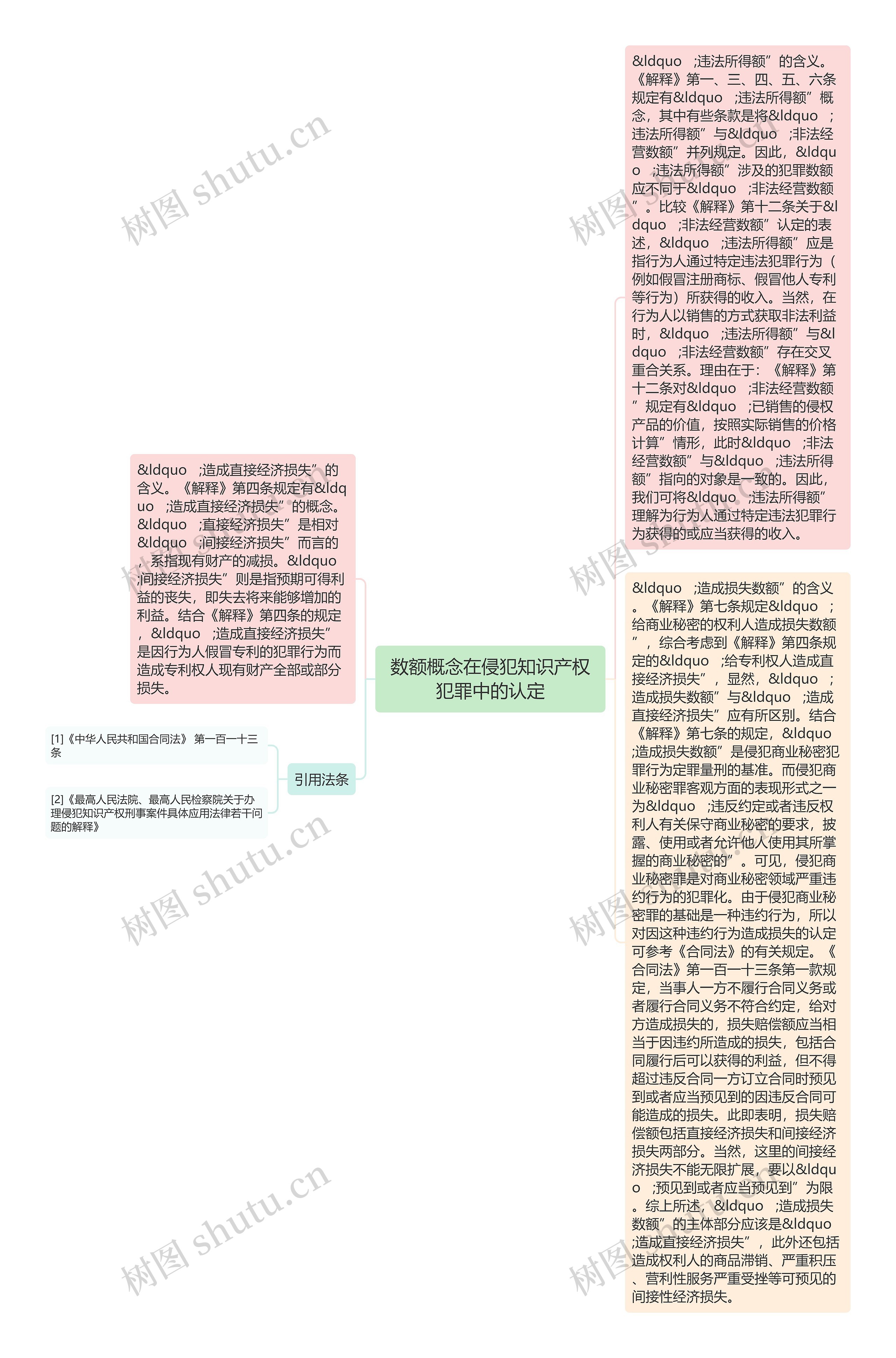 数额概念在侵犯知识产权犯罪中的认定思维导图