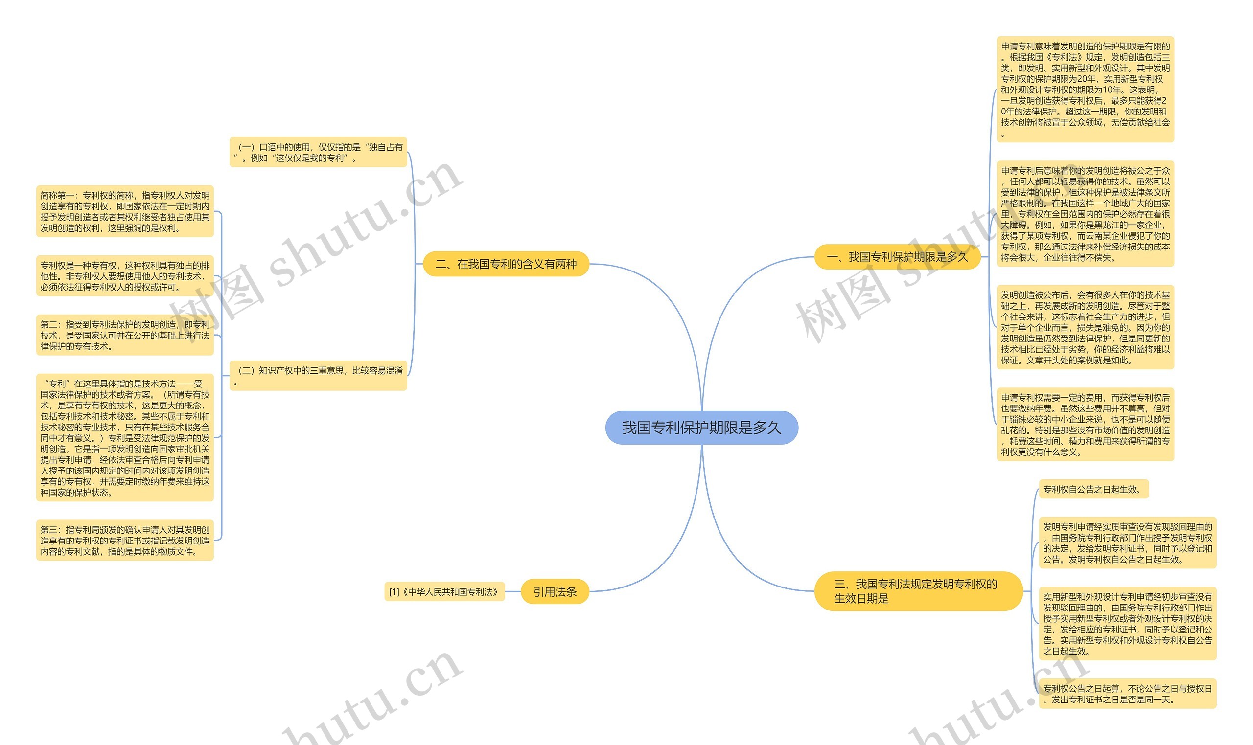 我国专利保护期限是多久思维导图