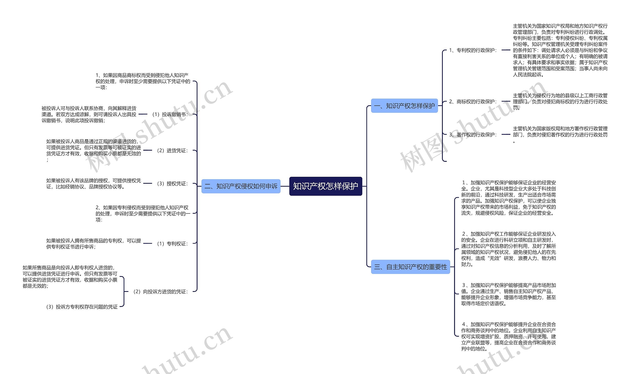 知识产权怎样保护思维导图