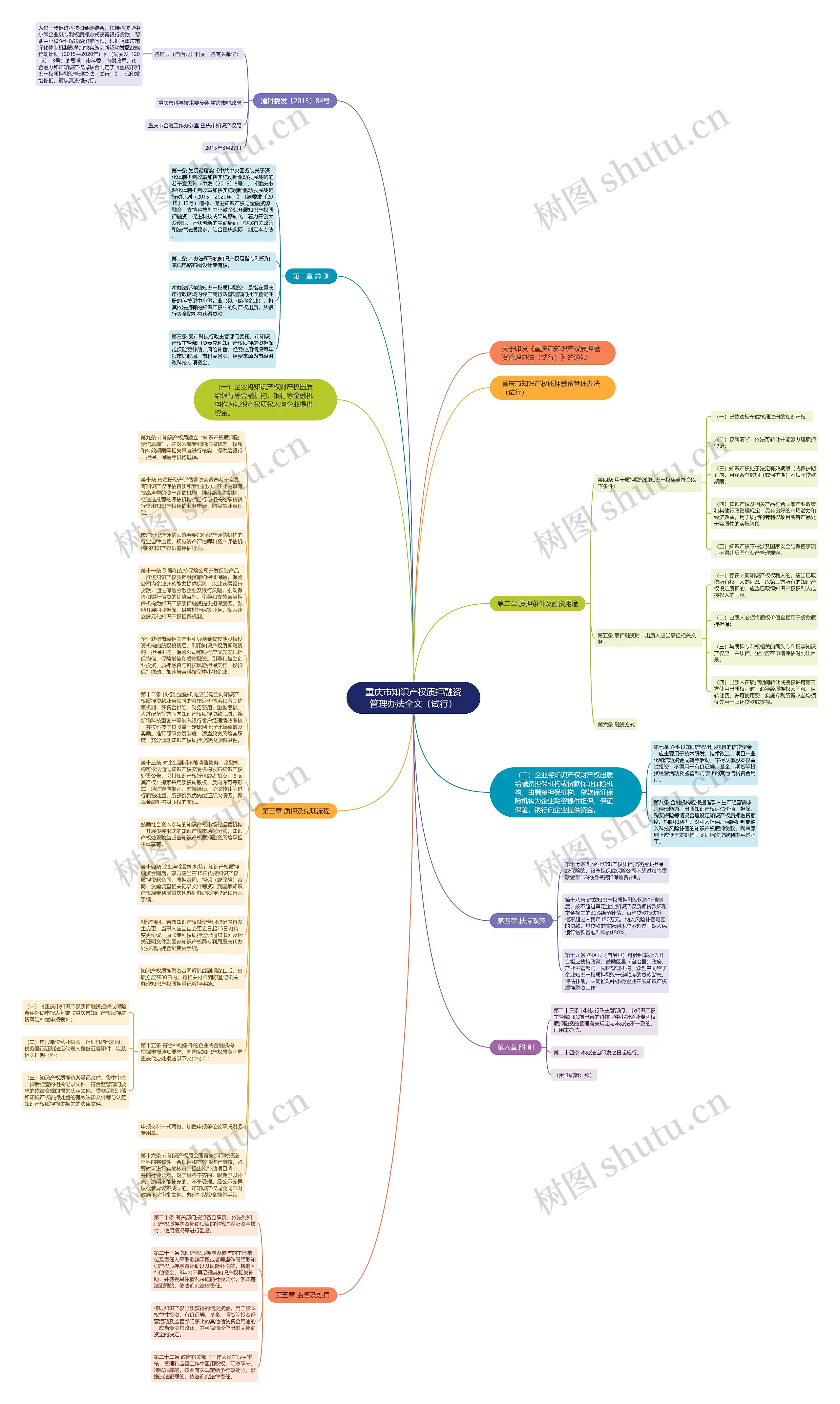 重庆市知识产权质押融资管理办法全文（试行）思维导图