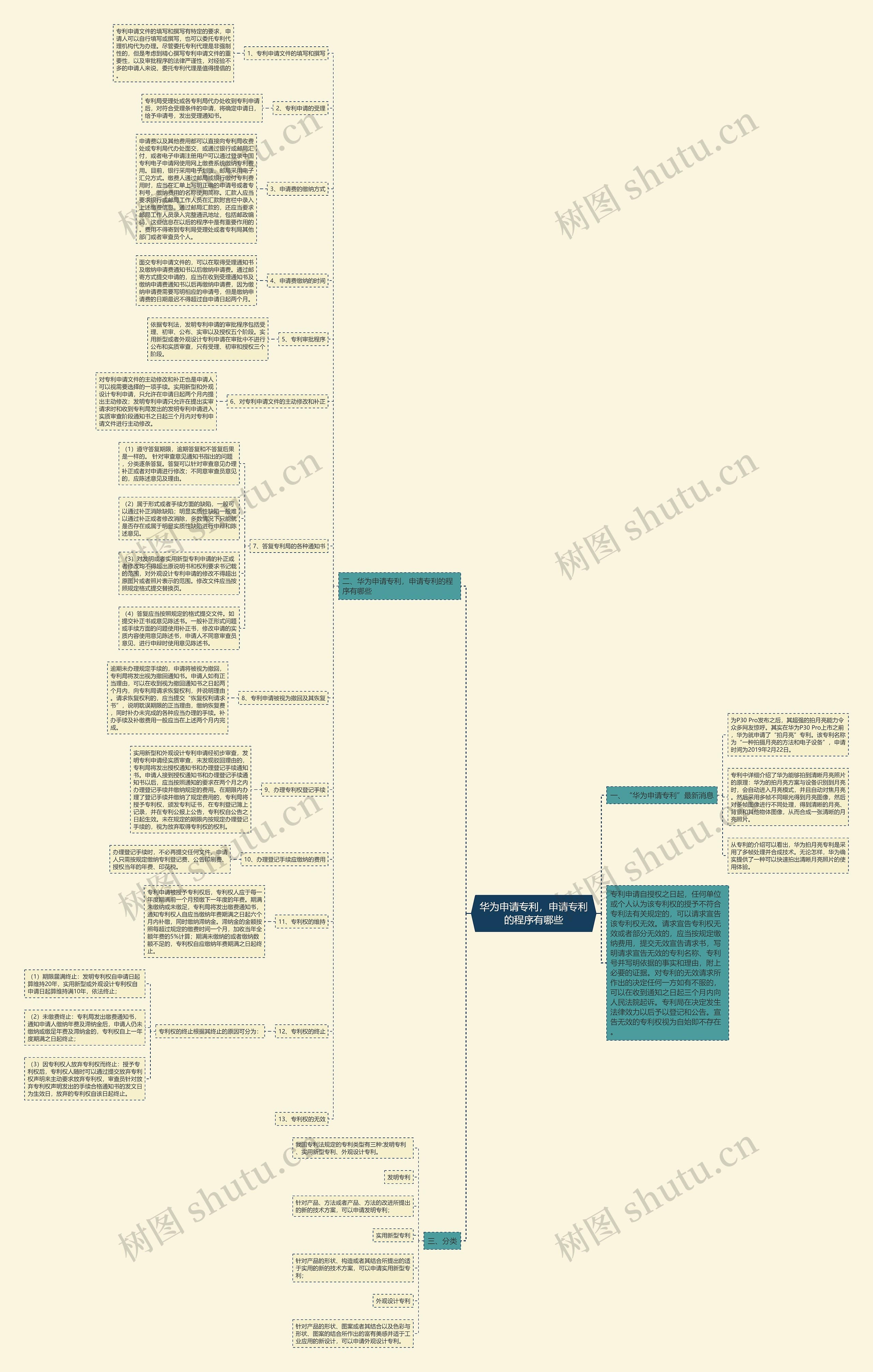 华为申请专利，申请专利的程序有哪些思维导图
